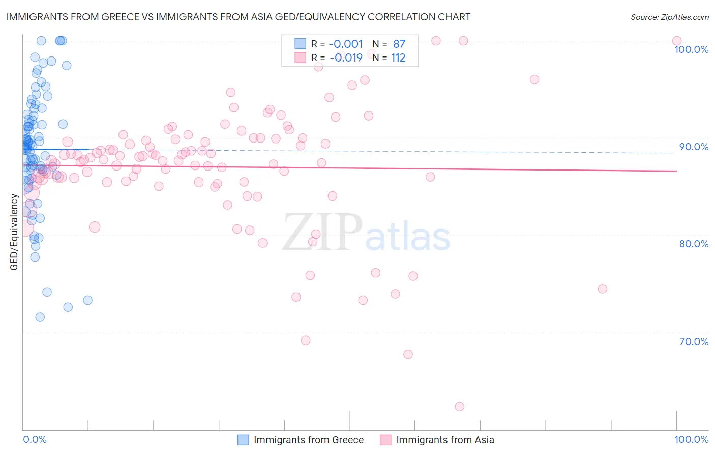 Immigrants from Greece vs Immigrants from Asia GED/Equivalency