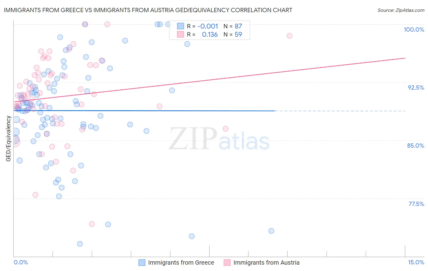 Immigrants from Greece vs Immigrants from Austria GED/Equivalency