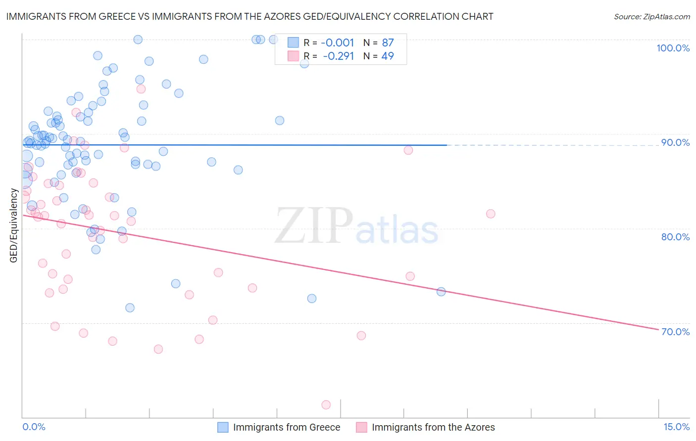 Immigrants from Greece vs Immigrants from the Azores GED/Equivalency