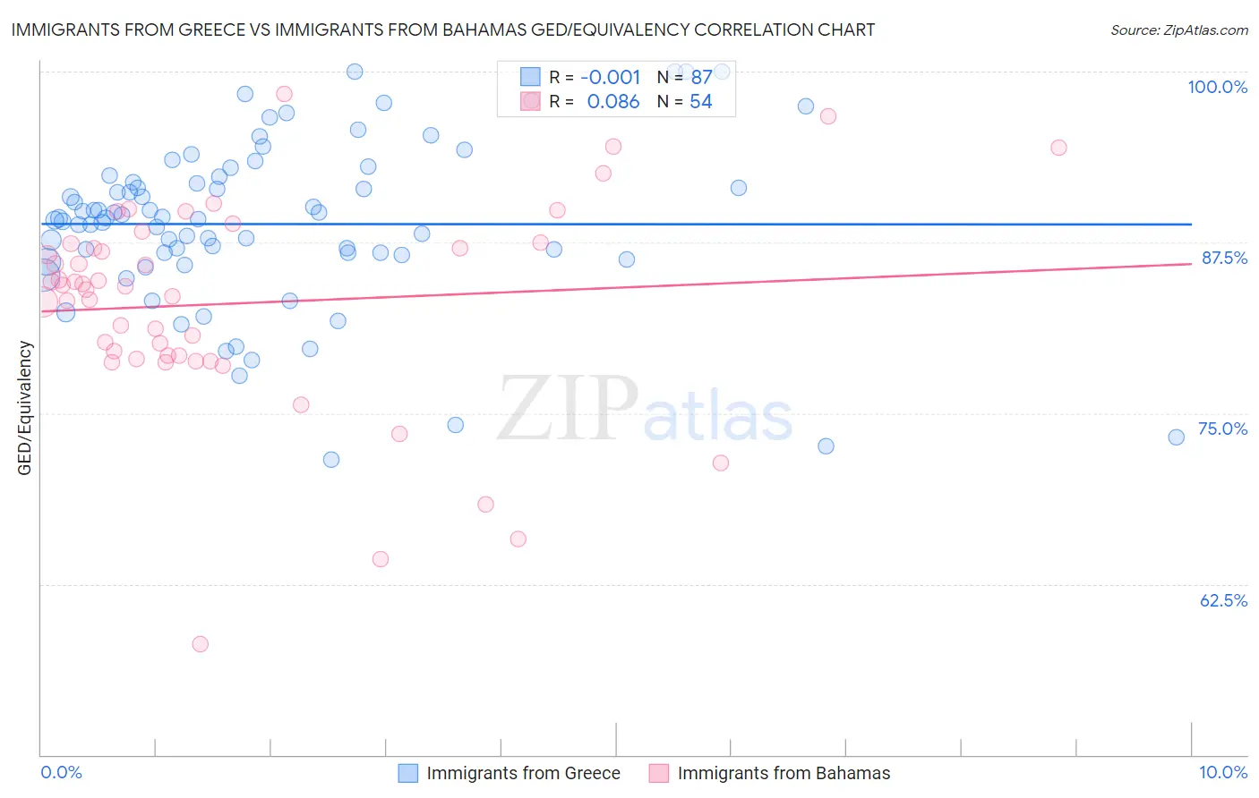 Immigrants from Greece vs Immigrants from Bahamas GED/Equivalency