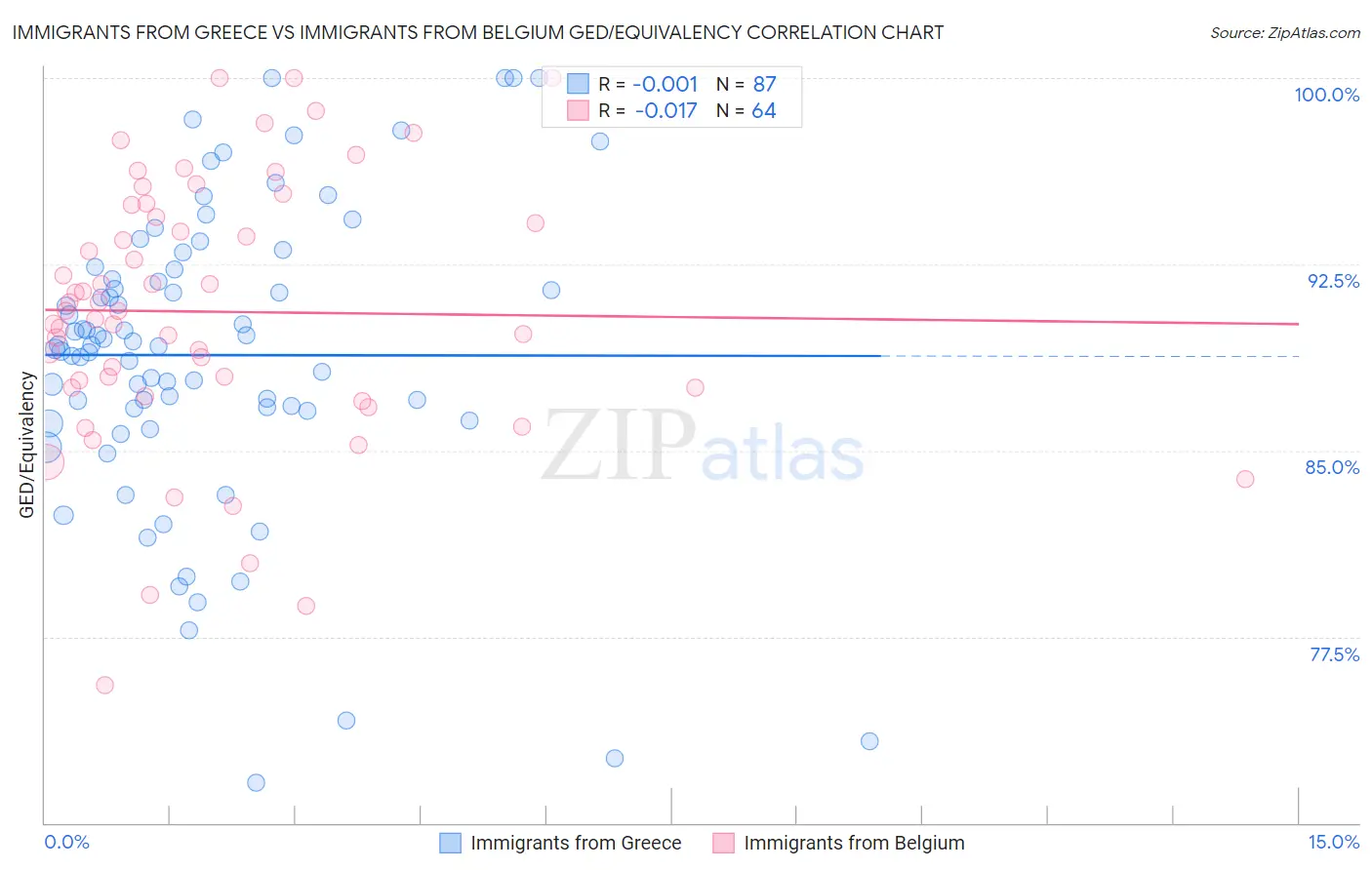 Immigrants from Greece vs Immigrants from Belgium GED/Equivalency