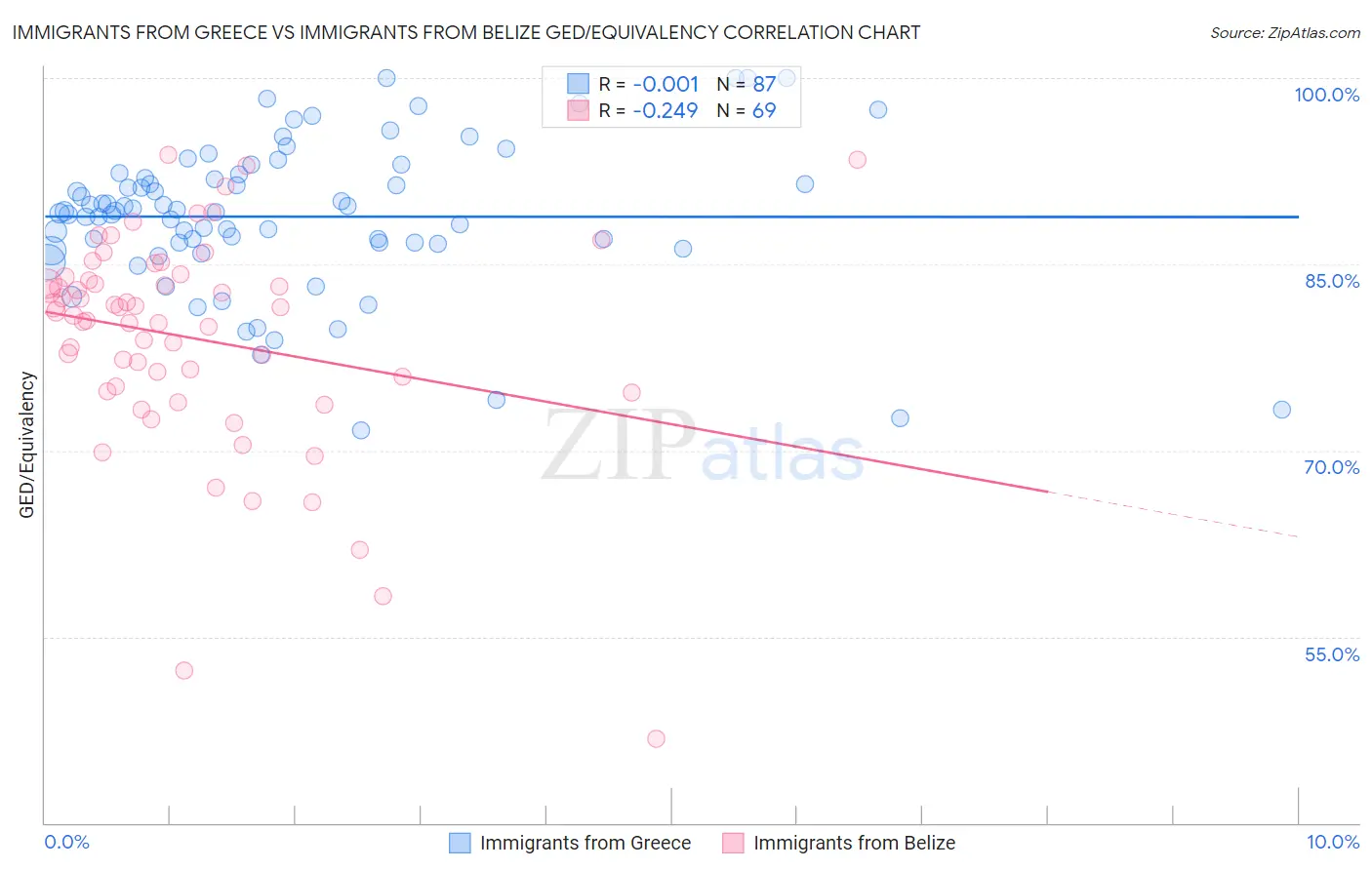 Immigrants from Greece vs Immigrants from Belize GED/Equivalency