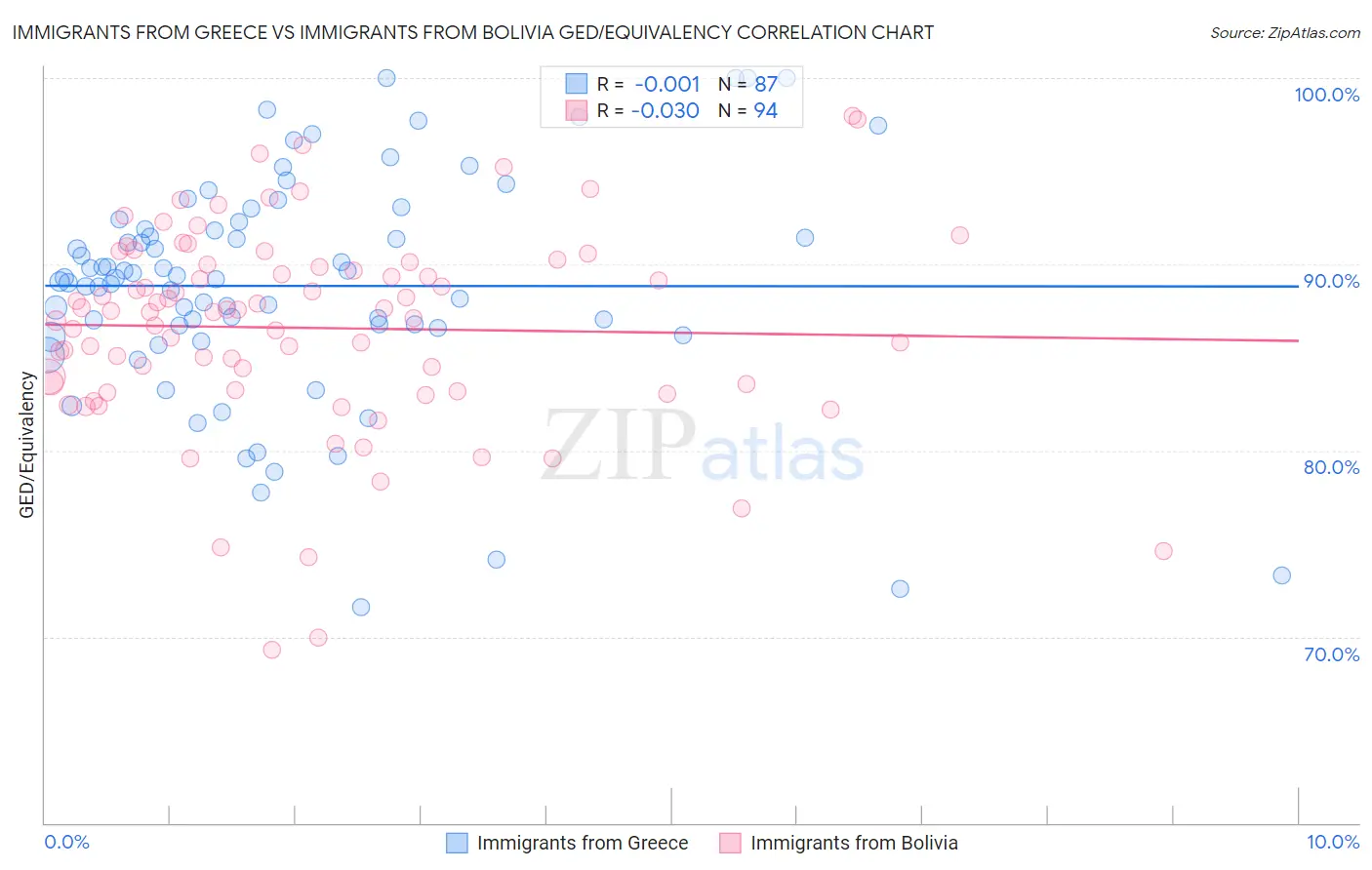 Immigrants from Greece vs Immigrants from Bolivia GED/Equivalency
