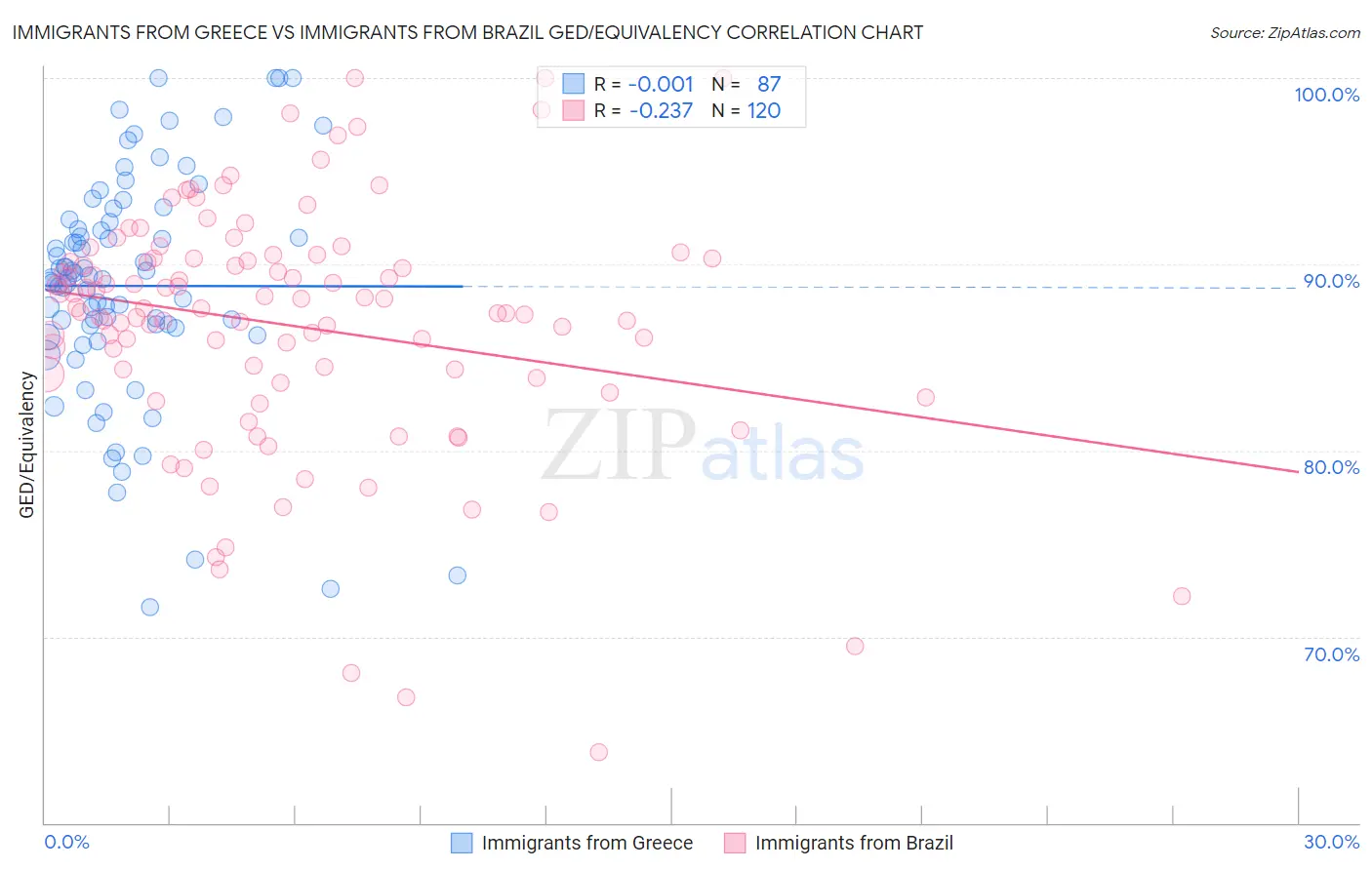 Immigrants from Greece vs Immigrants from Brazil GED/Equivalency