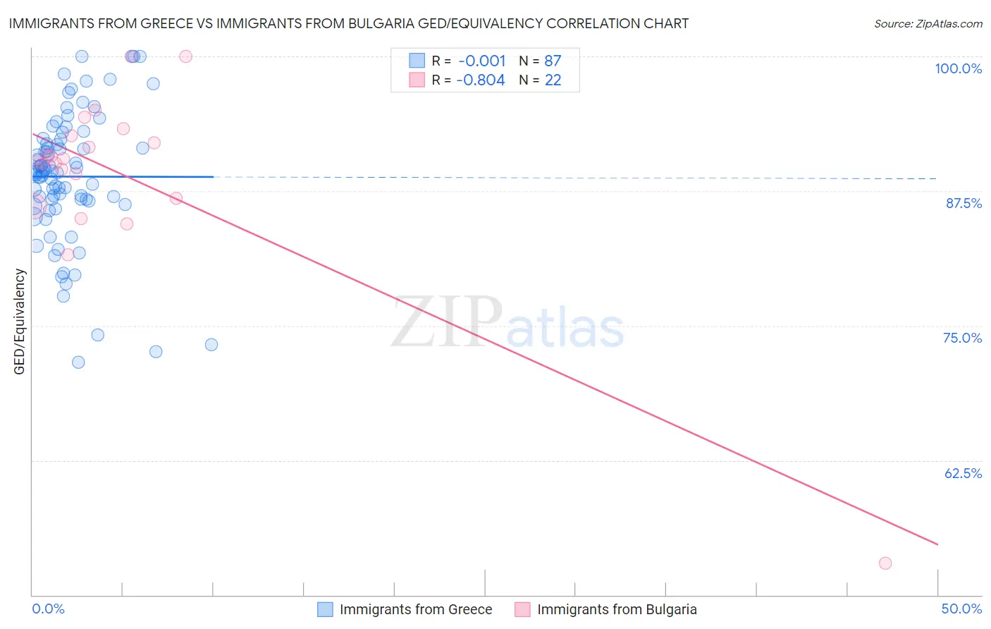 Immigrants from Greece vs Immigrants from Bulgaria GED/Equivalency