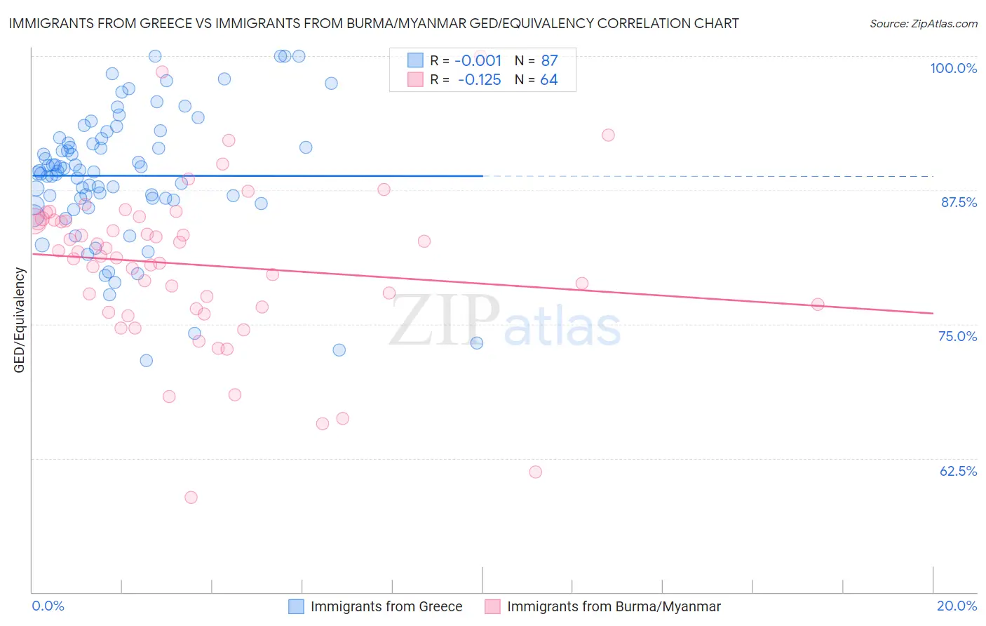 Immigrants from Greece vs Immigrants from Burma/Myanmar GED/Equivalency