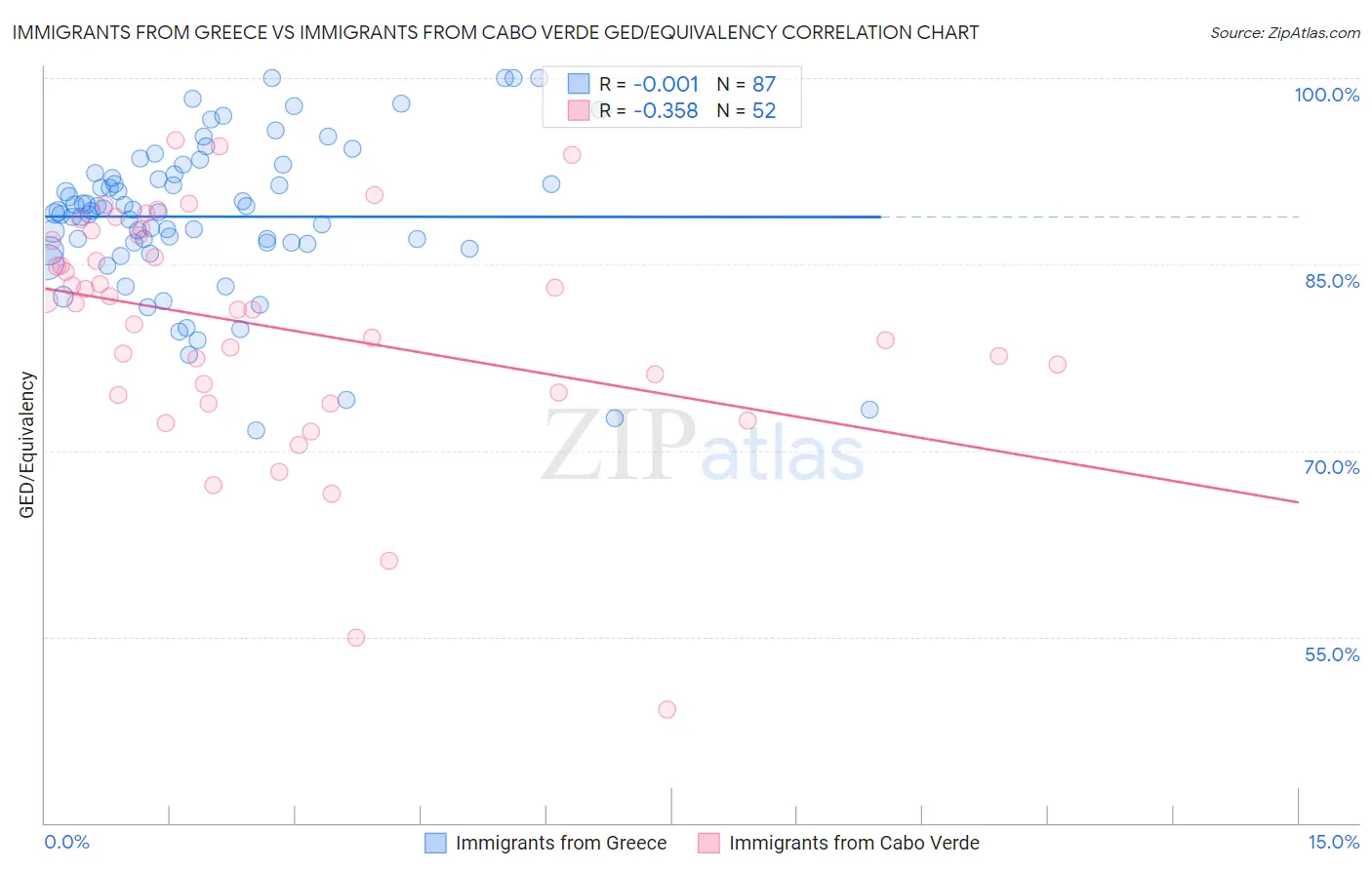 Immigrants from Greece vs Immigrants from Cabo Verde GED/Equivalency