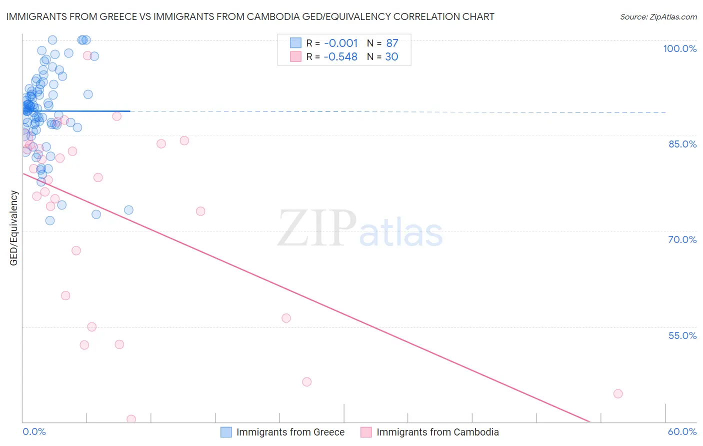 Immigrants from Greece vs Immigrants from Cambodia GED/Equivalency
