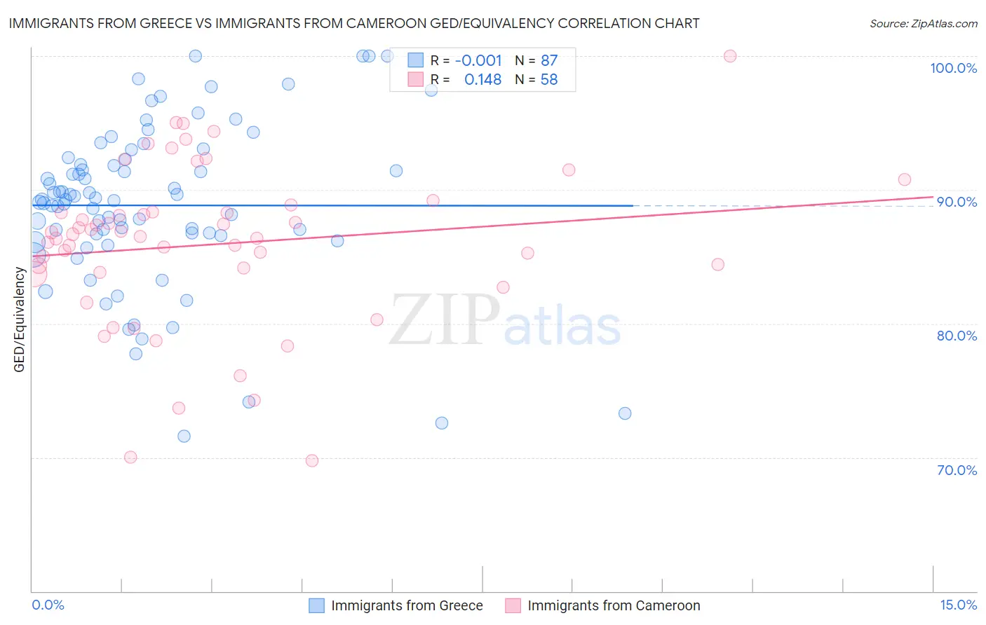 Immigrants from Greece vs Immigrants from Cameroon GED/Equivalency