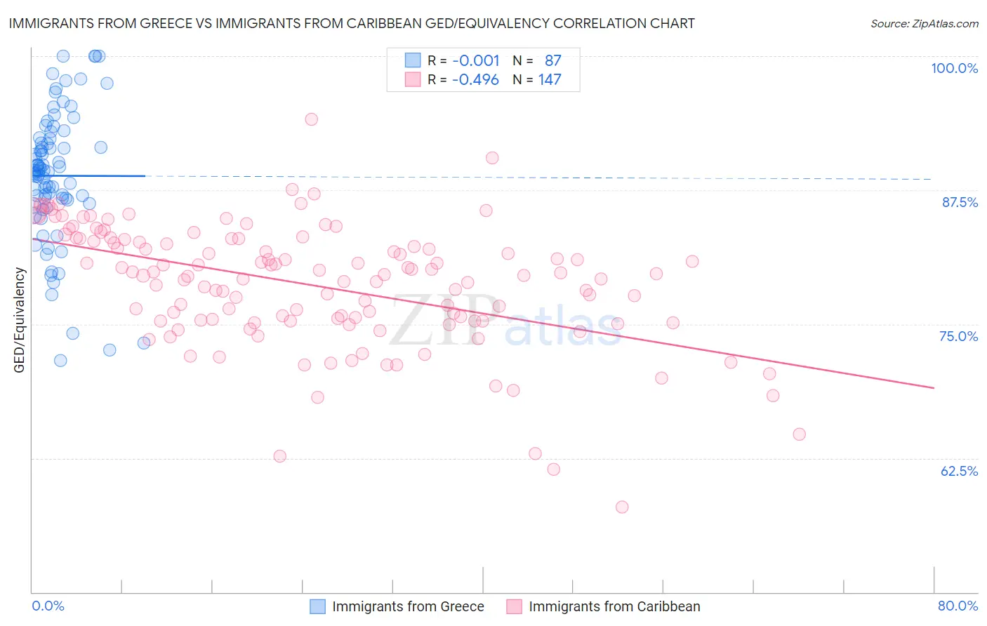 Immigrants from Greece vs Immigrants from Caribbean GED/Equivalency