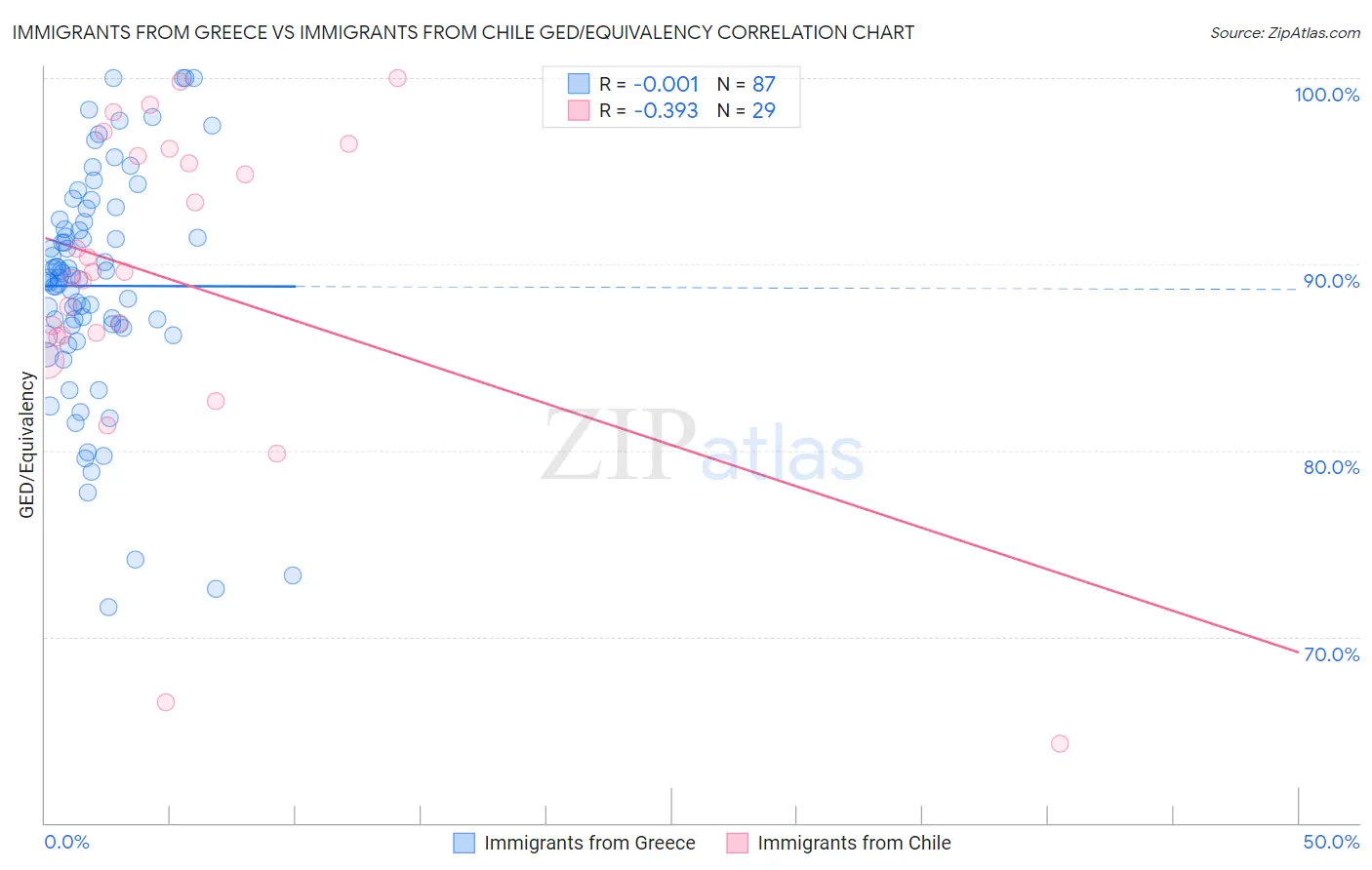 Immigrants from Greece vs Immigrants from Chile GED/Equivalency