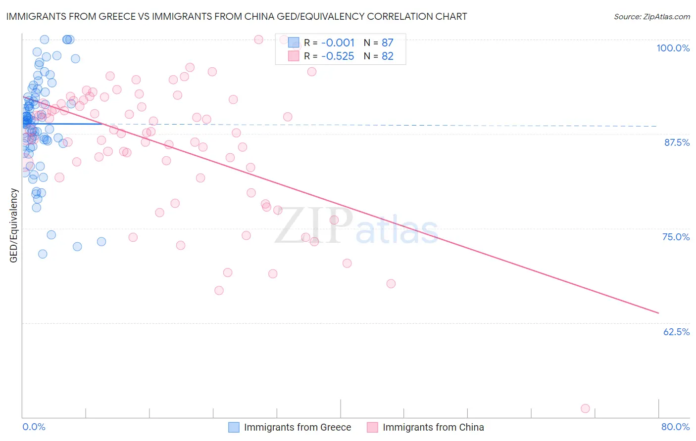 Immigrants from Greece vs Immigrants from China GED/Equivalency