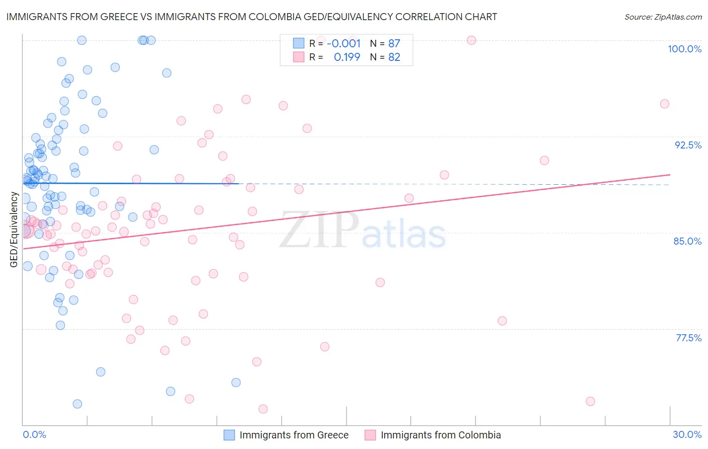 Immigrants from Greece vs Immigrants from Colombia GED/Equivalency