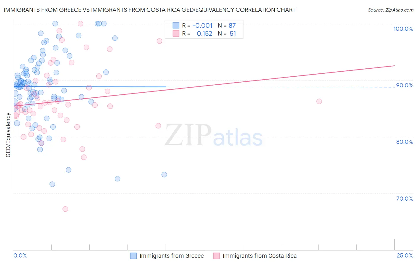 Immigrants from Greece vs Immigrants from Costa Rica GED/Equivalency