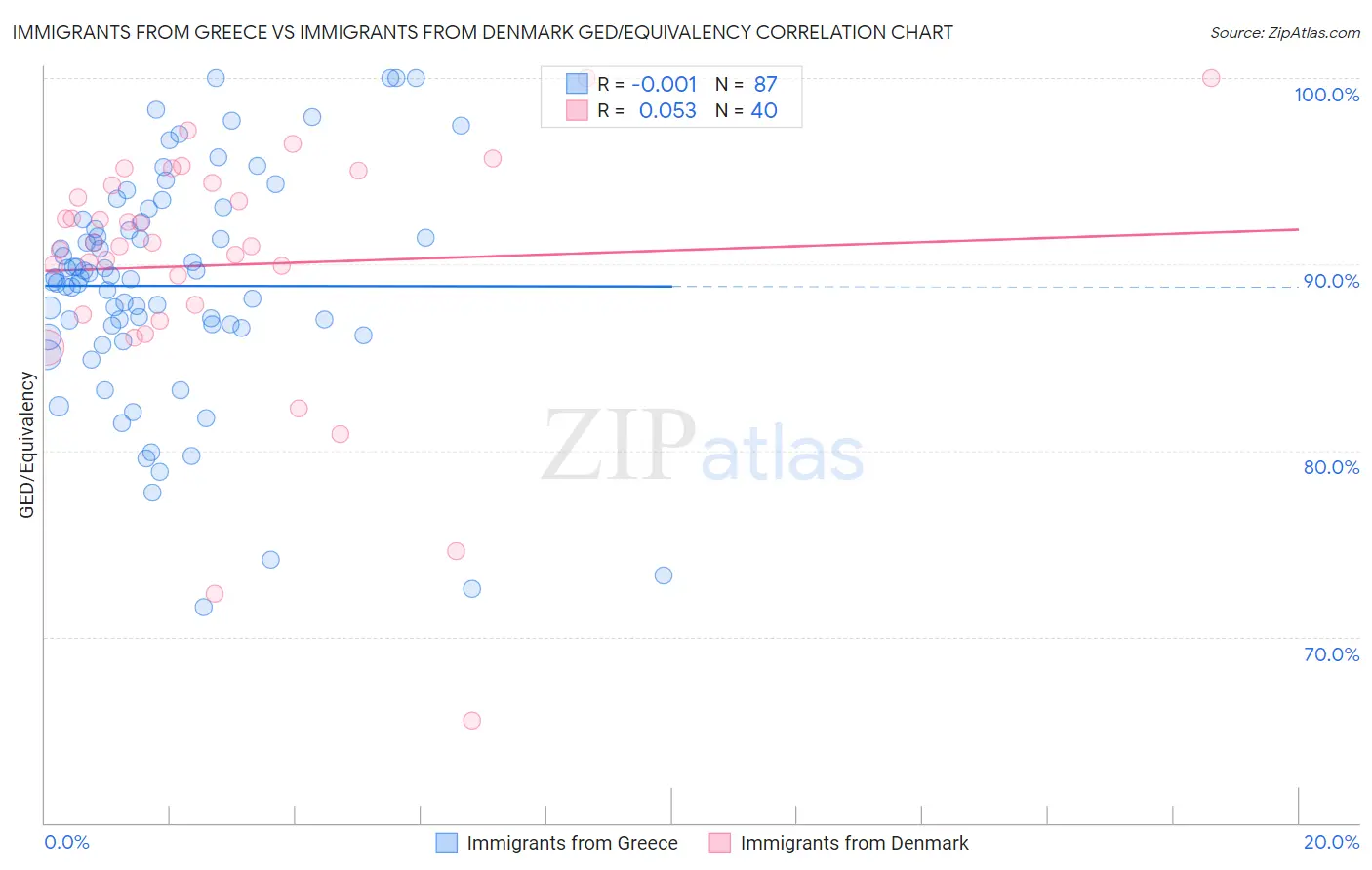 Immigrants from Greece vs Immigrants from Denmark GED/Equivalency