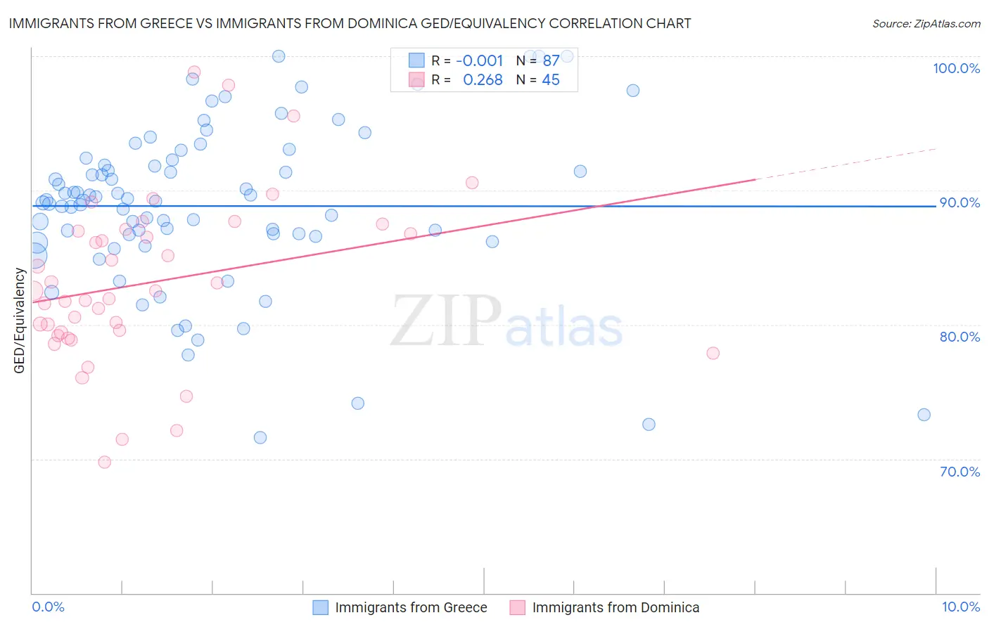 Immigrants from Greece vs Immigrants from Dominica GED/Equivalency