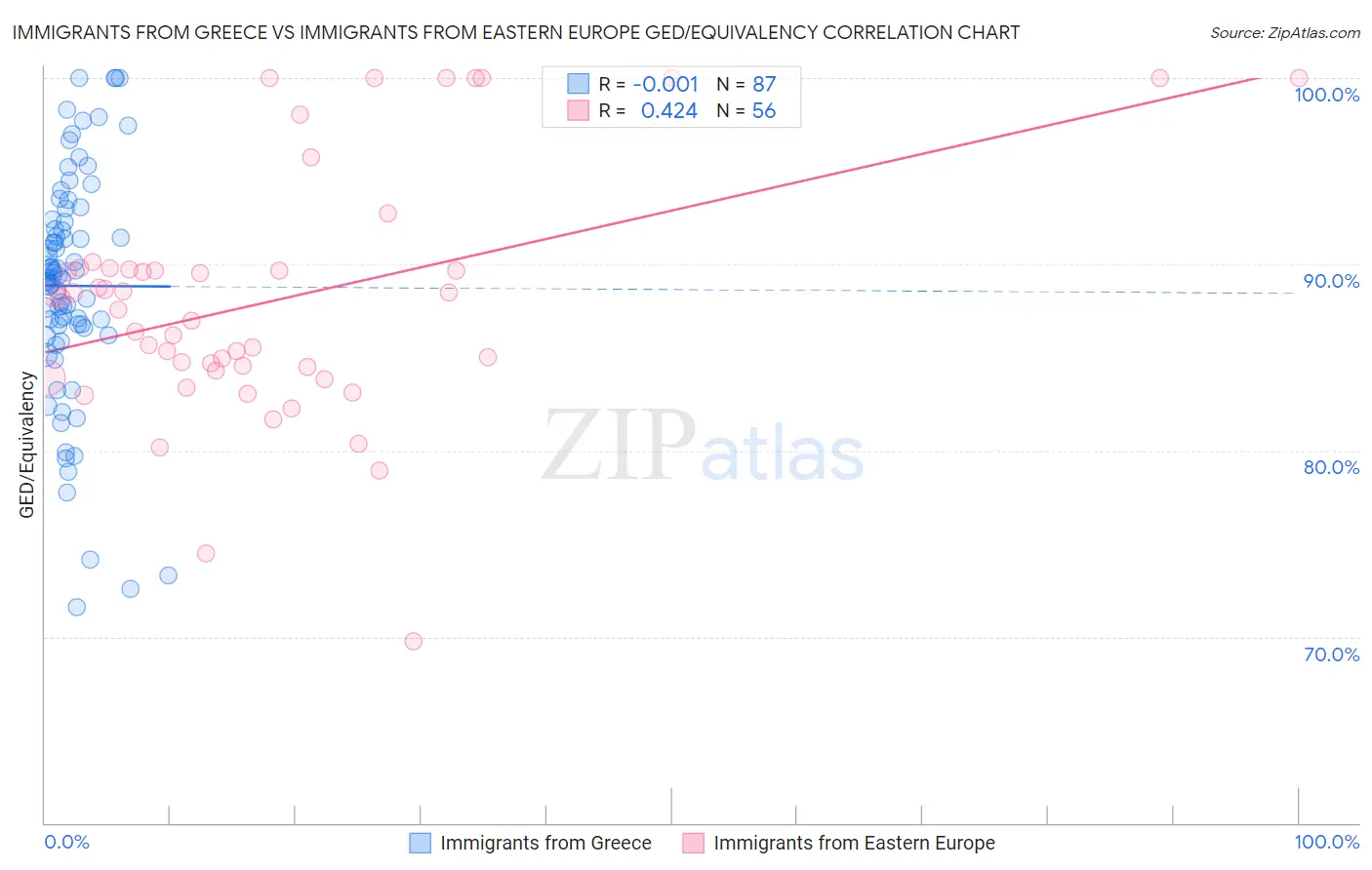 Immigrants from Greece vs Immigrants from Eastern Europe GED/Equivalency