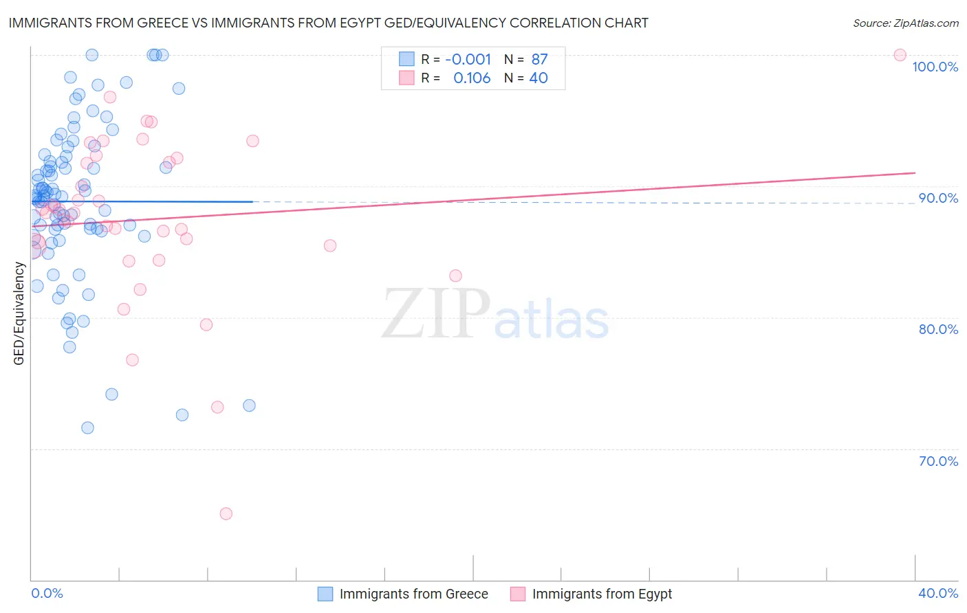 Immigrants from Greece vs Immigrants from Egypt GED/Equivalency