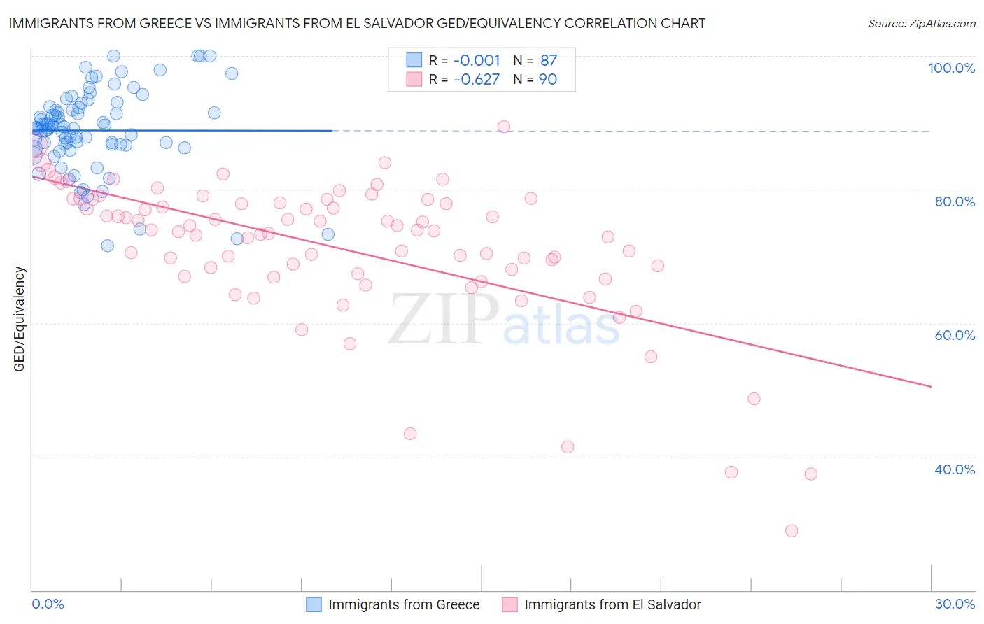 Immigrants from Greece vs Immigrants from El Salvador GED/Equivalency
