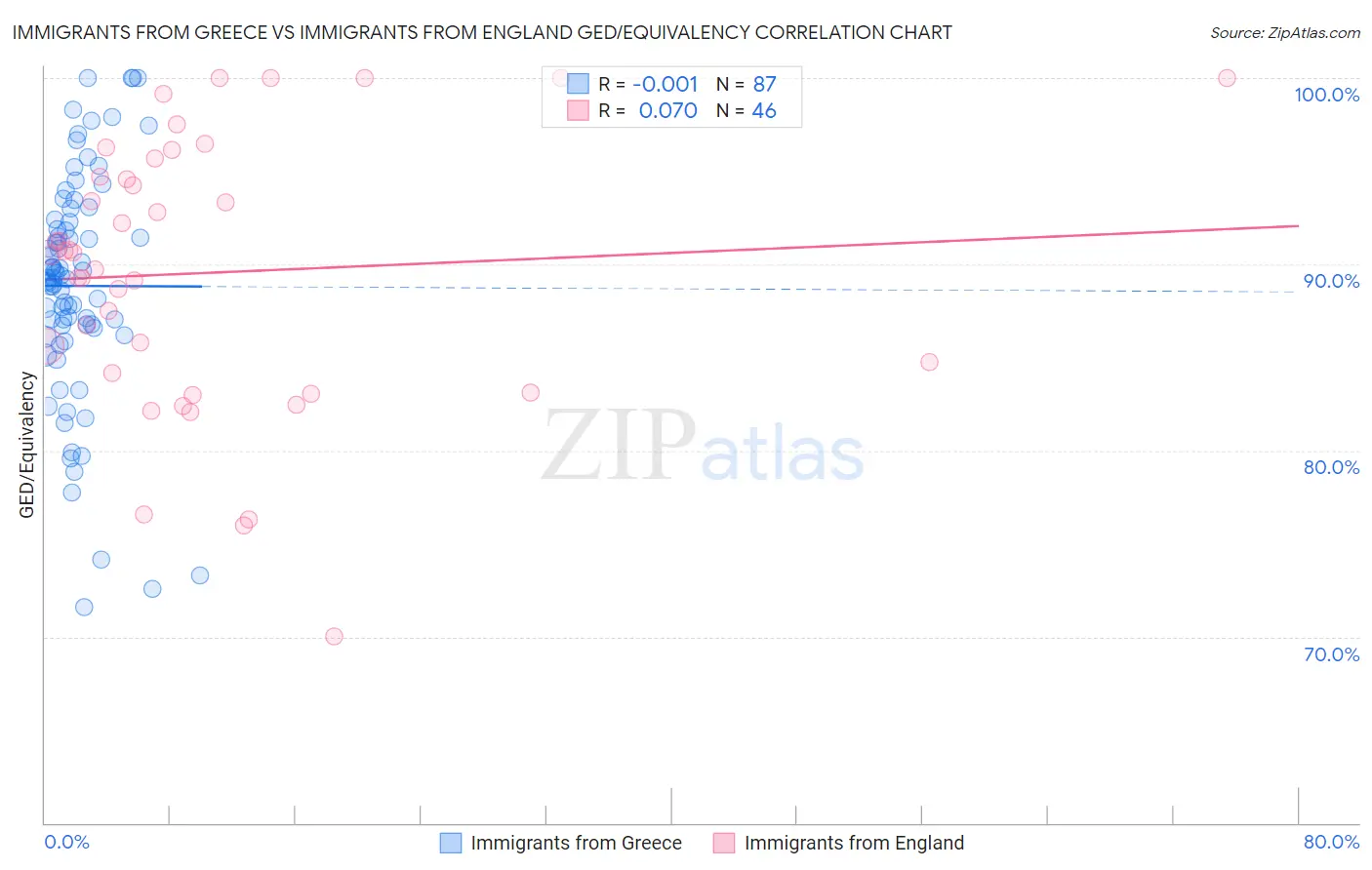 Immigrants from Greece vs Immigrants from England GED/Equivalency