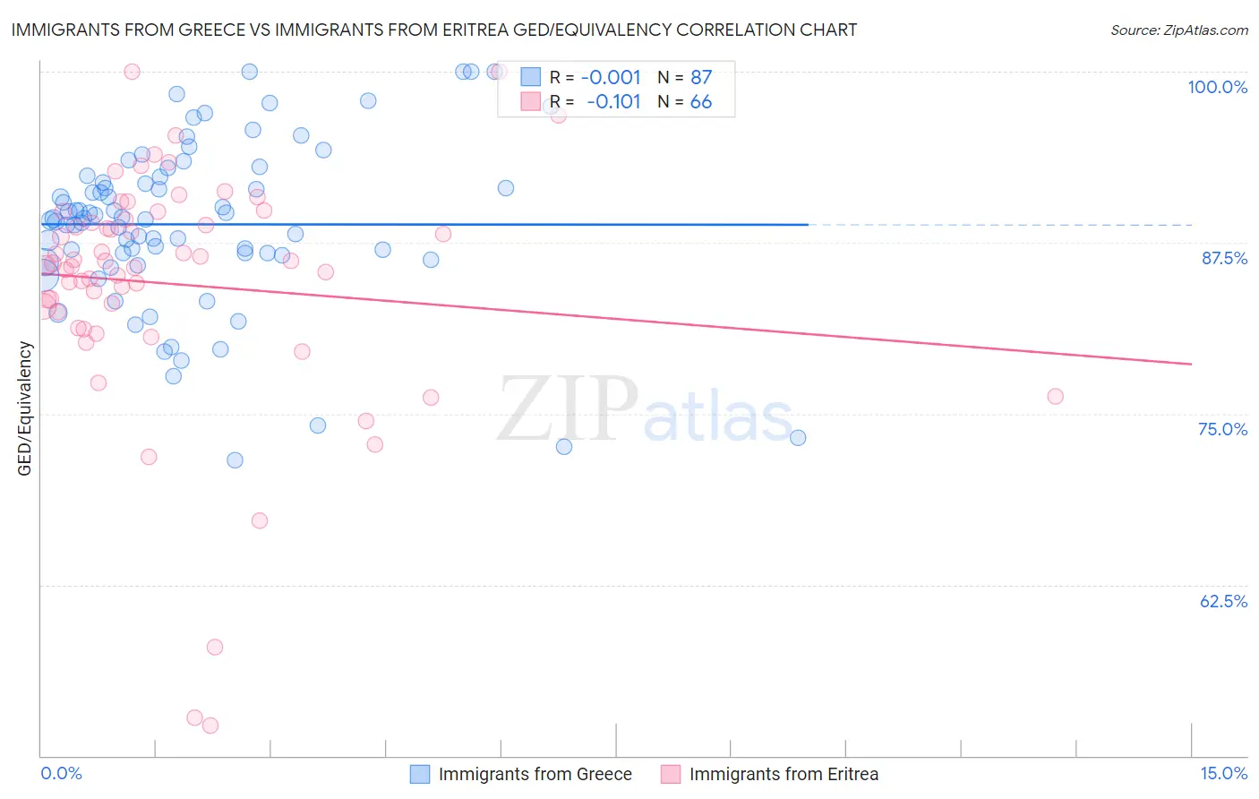 Immigrants from Greece vs Immigrants from Eritrea GED/Equivalency