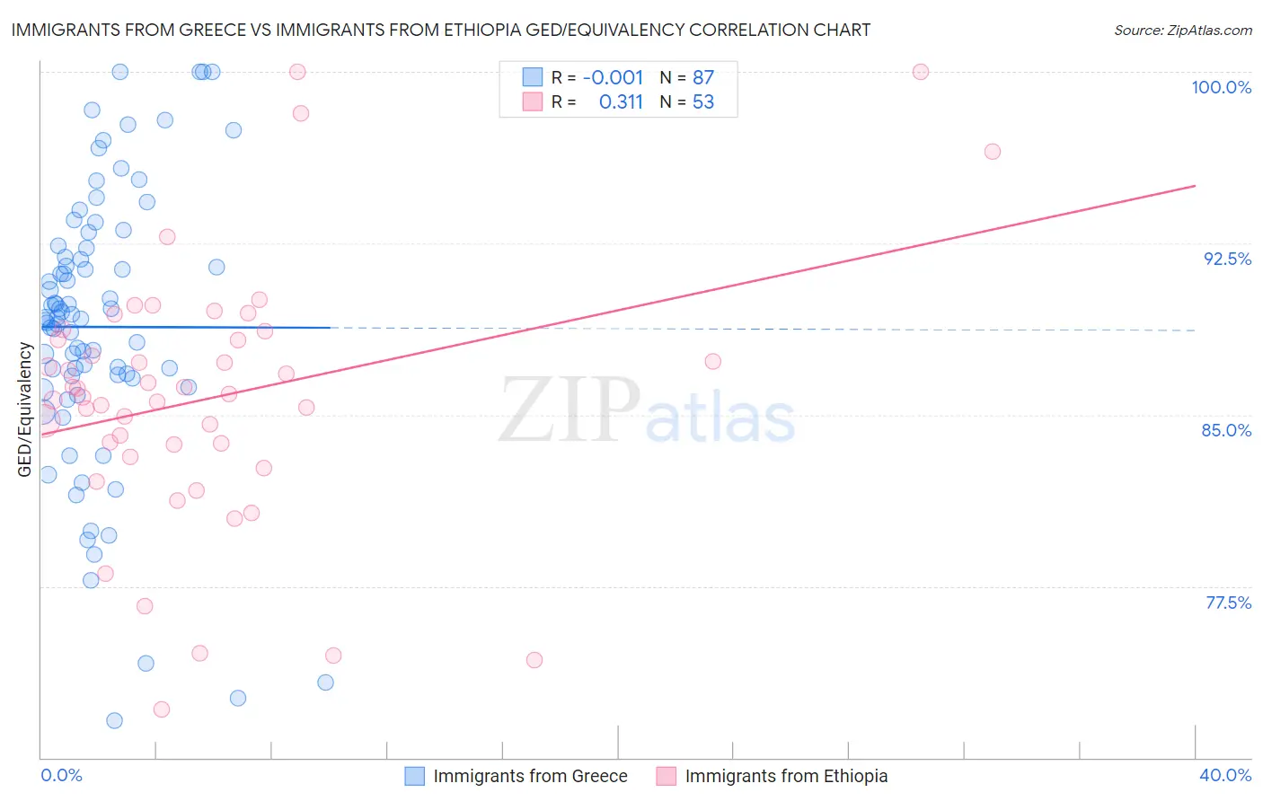 Immigrants from Greece vs Immigrants from Ethiopia GED/Equivalency