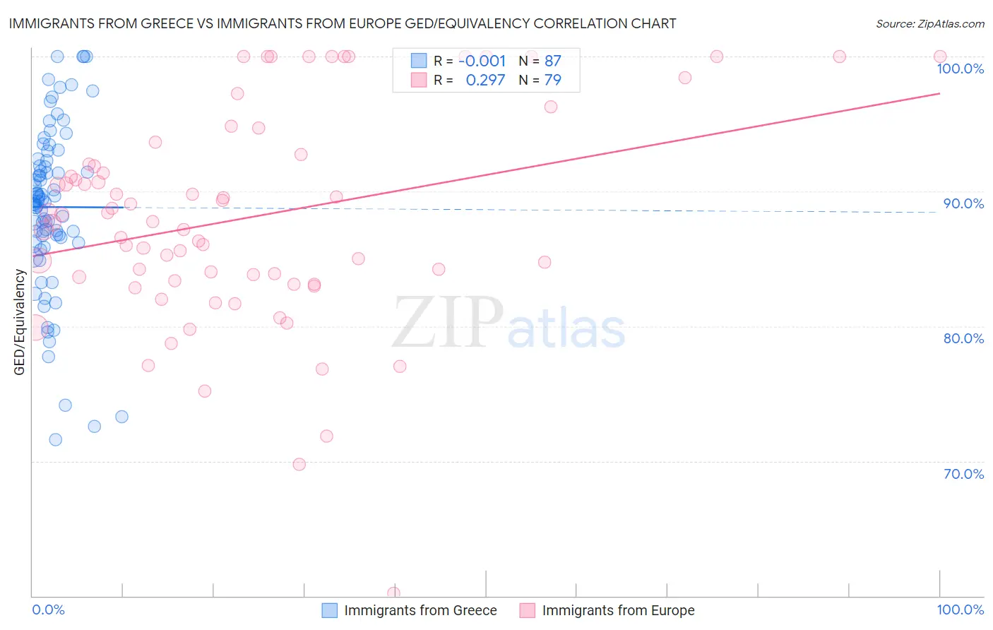 Immigrants from Greece vs Immigrants from Europe GED/Equivalency
