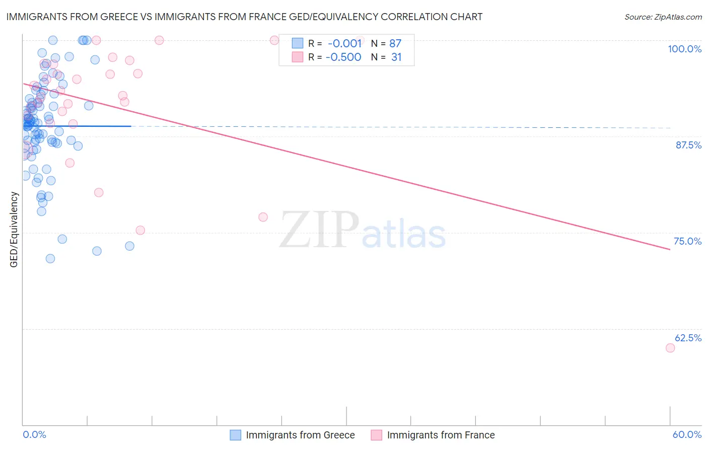 Immigrants from Greece vs Immigrants from France GED/Equivalency