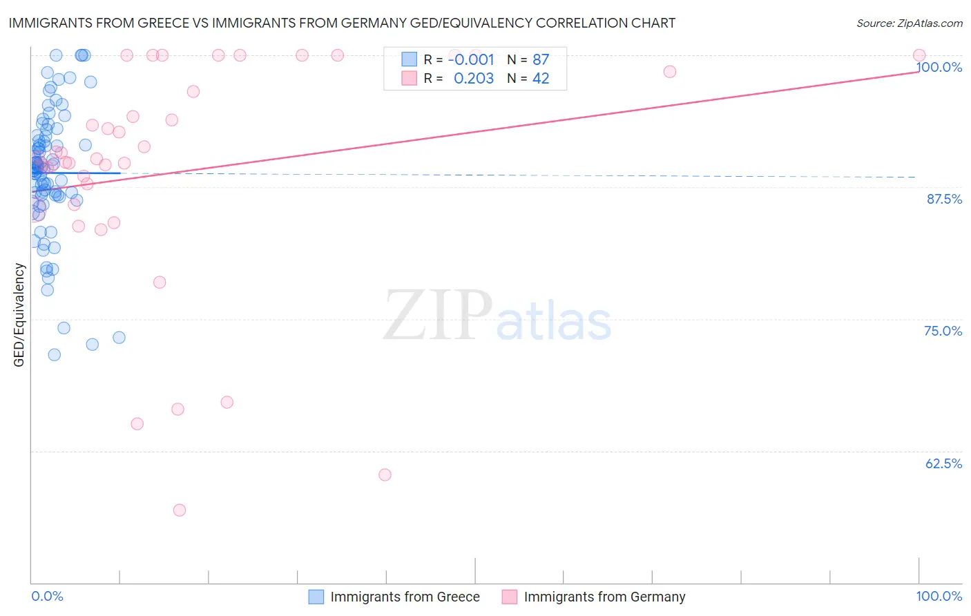 Immigrants from Greece vs Immigrants from Germany GED/Equivalency