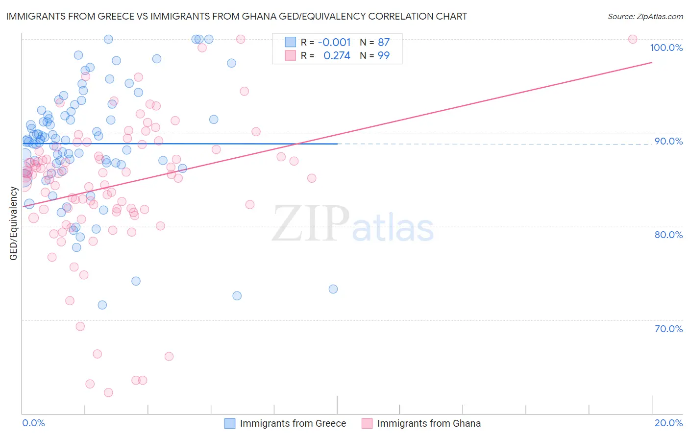Immigrants from Greece vs Immigrants from Ghana GED/Equivalency