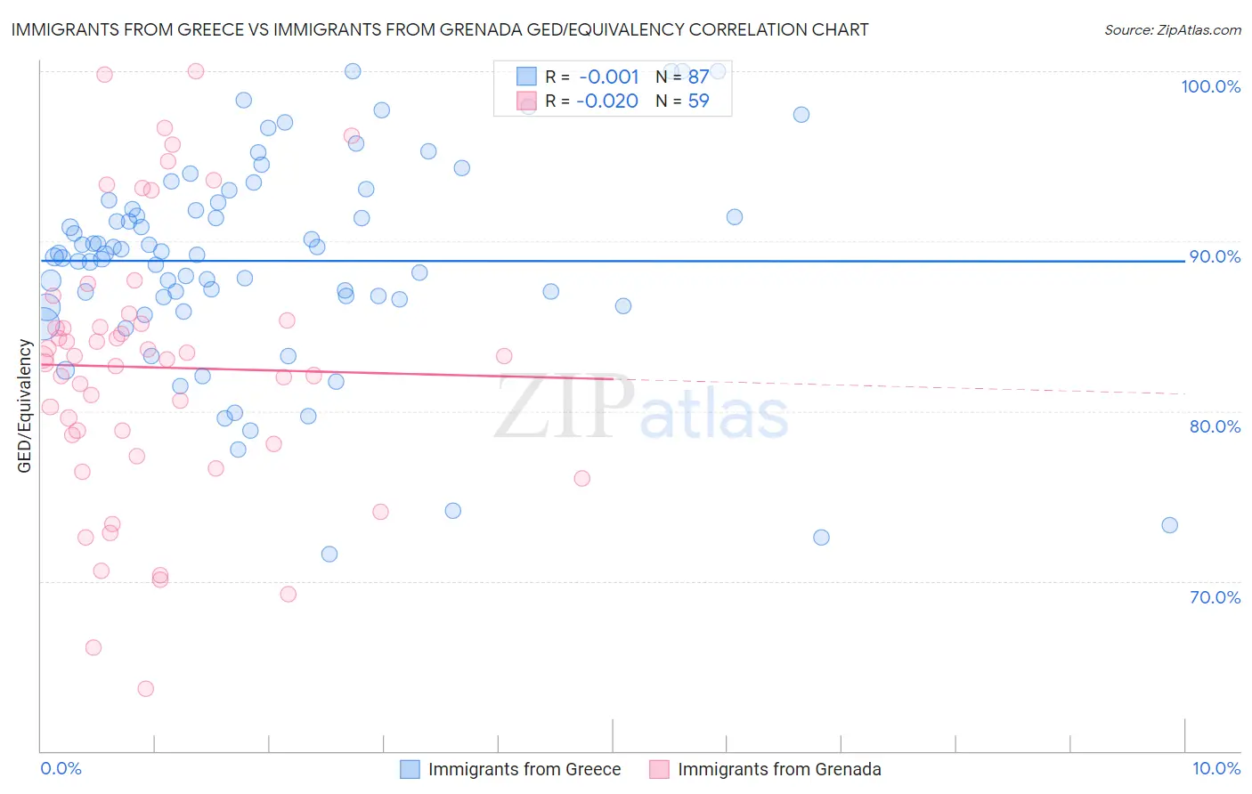Immigrants from Greece vs Immigrants from Grenada GED/Equivalency