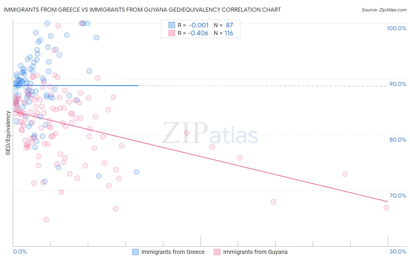 Immigrants from Greece vs Immigrants from Guyana GED/Equivalency