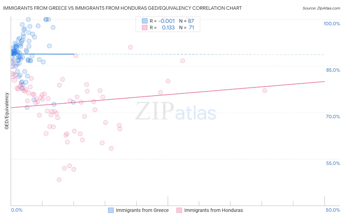 Immigrants from Greece vs Immigrants from Honduras GED/Equivalency