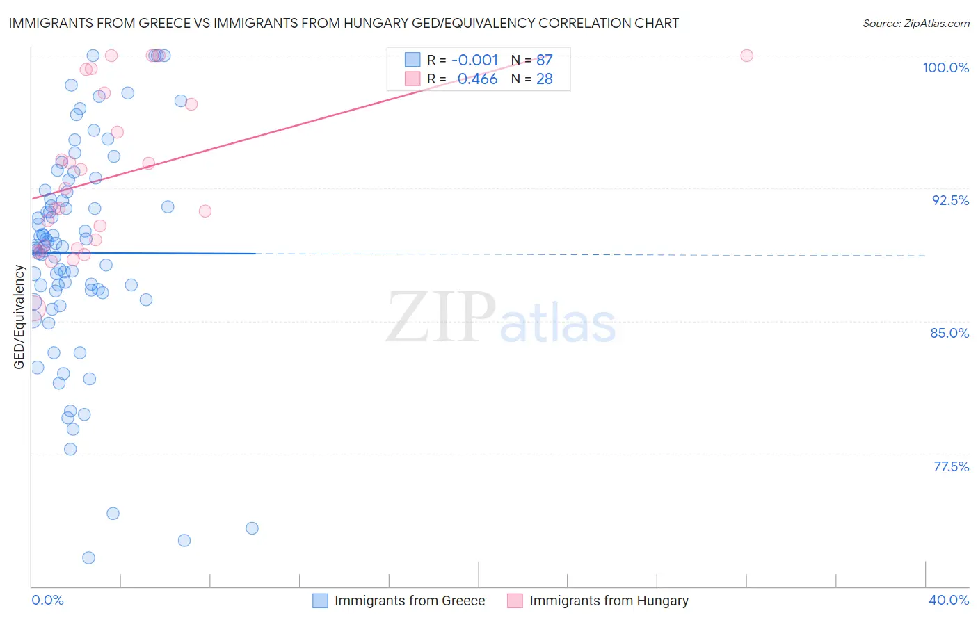 Immigrants from Greece vs Immigrants from Hungary GED/Equivalency