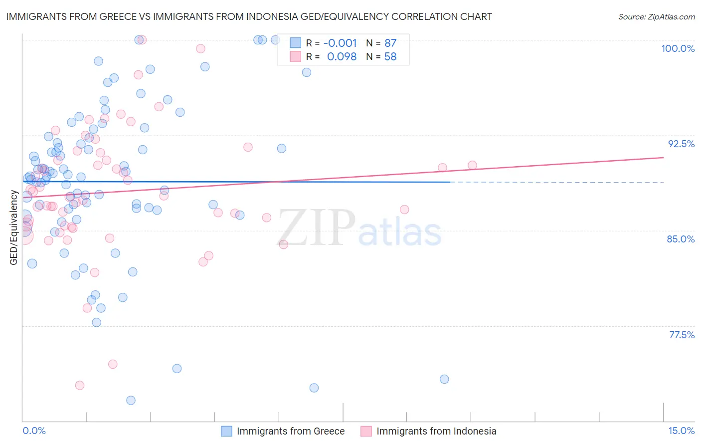 Immigrants from Greece vs Immigrants from Indonesia GED/Equivalency