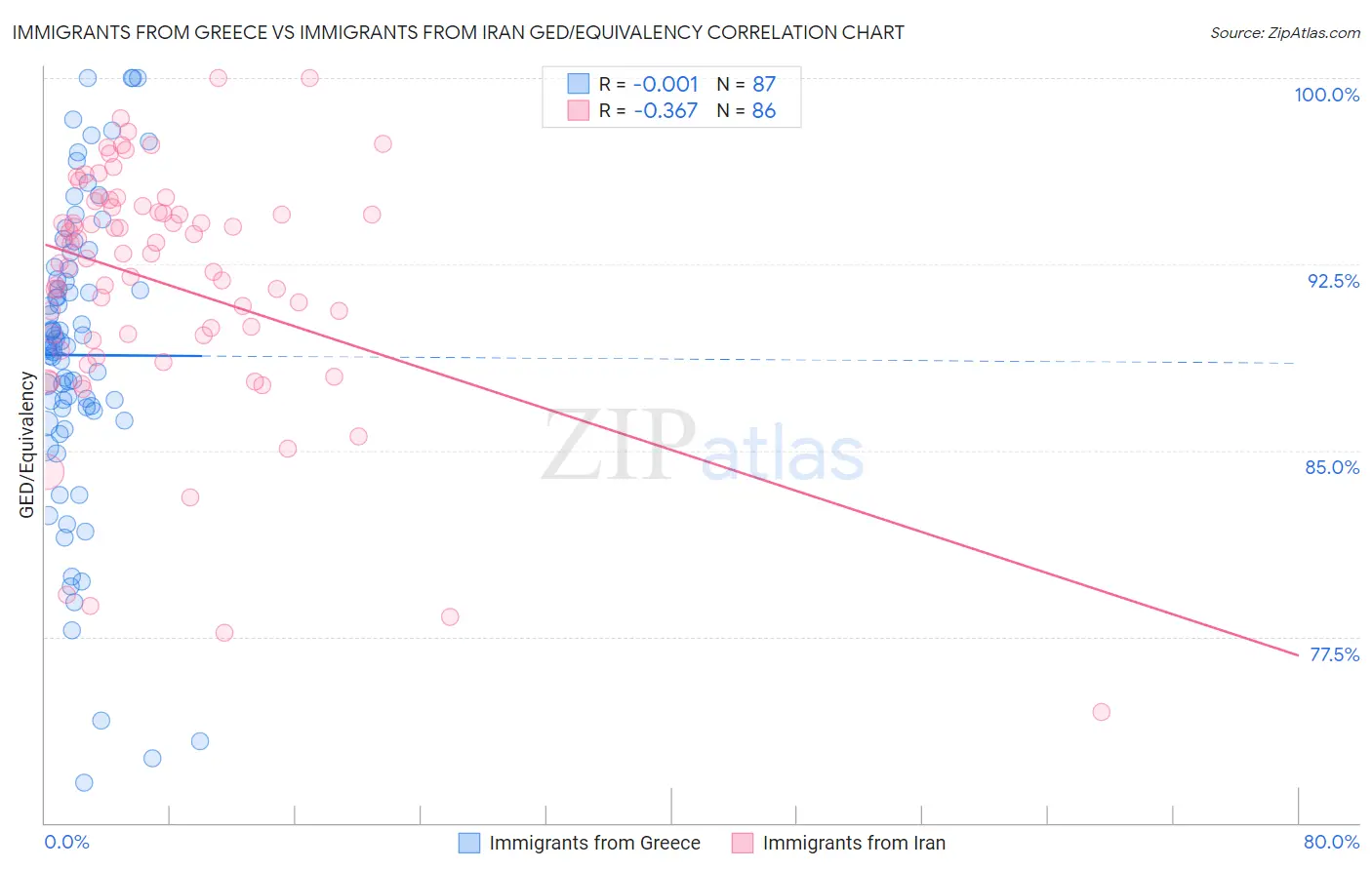 Immigrants from Greece vs Immigrants from Iran GED/Equivalency