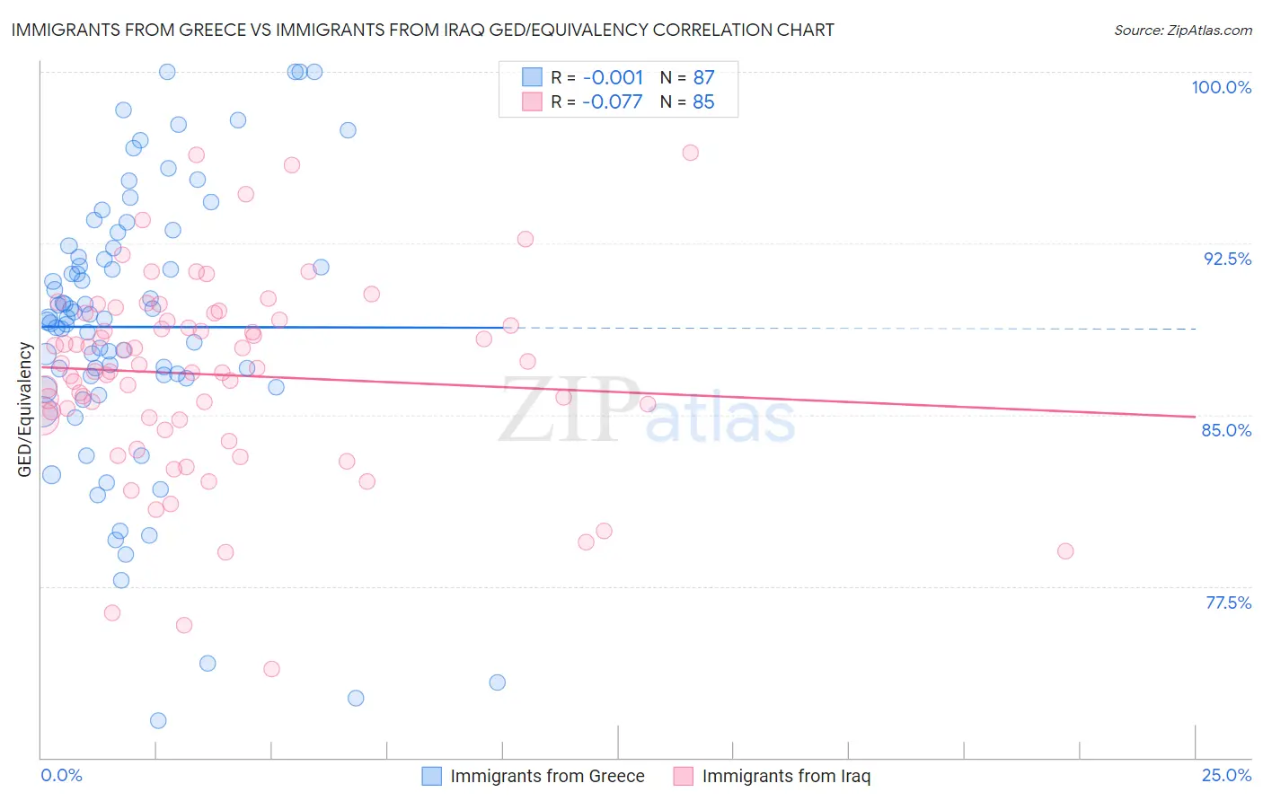 Immigrants from Greece vs Immigrants from Iraq GED/Equivalency