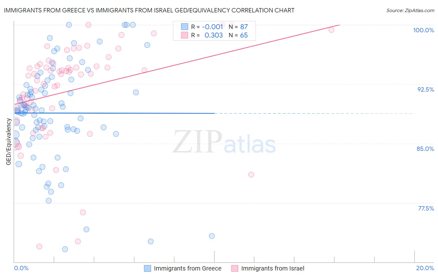 Immigrants from Greece vs Immigrants from Israel GED/Equivalency