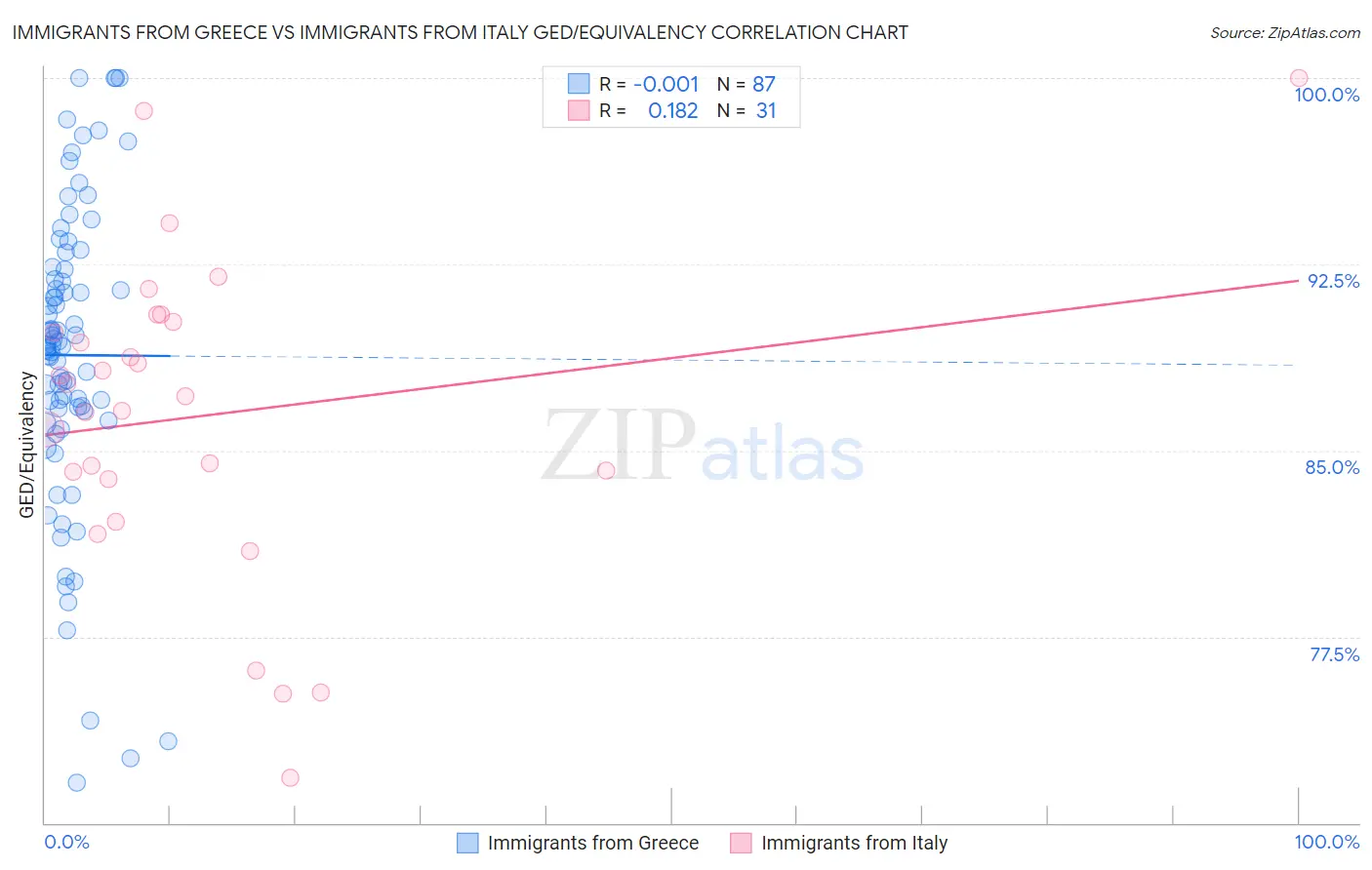 Immigrants from Greece vs Immigrants from Italy GED/Equivalency