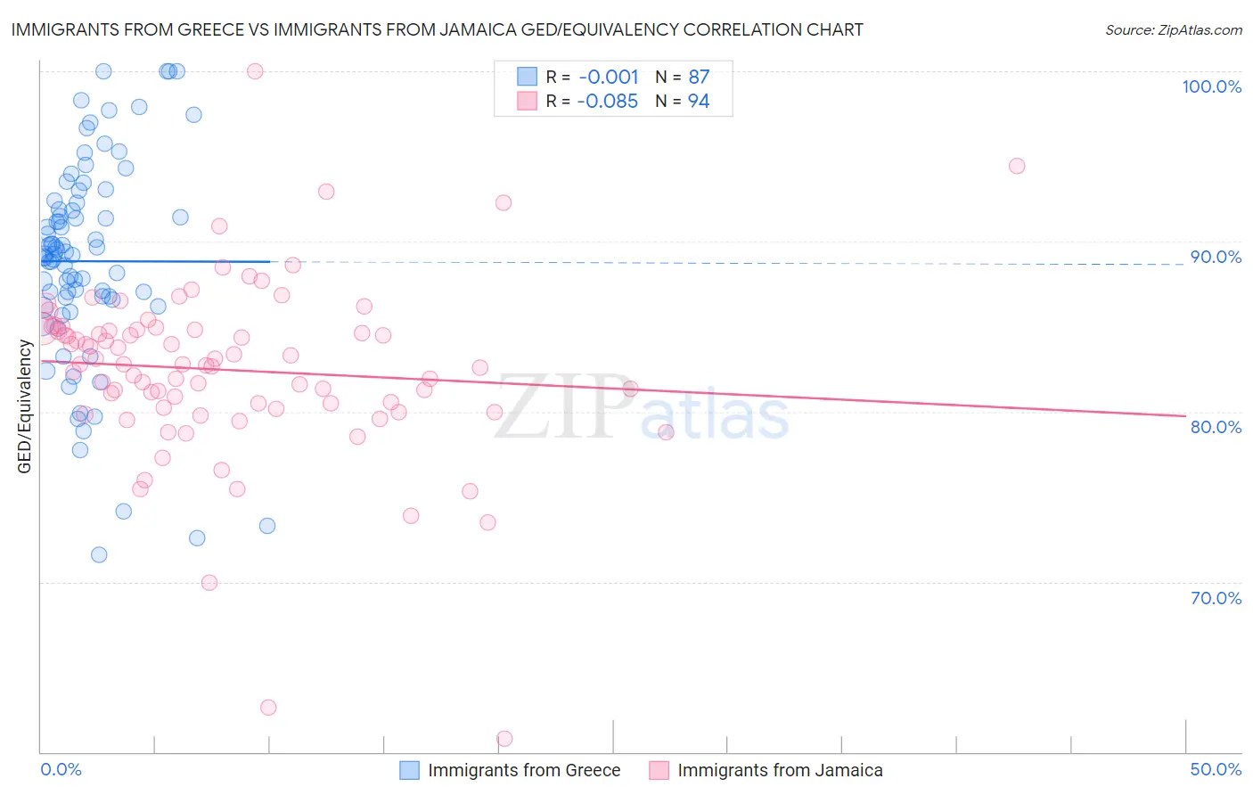 Immigrants from Greece vs Immigrants from Jamaica GED/Equivalency