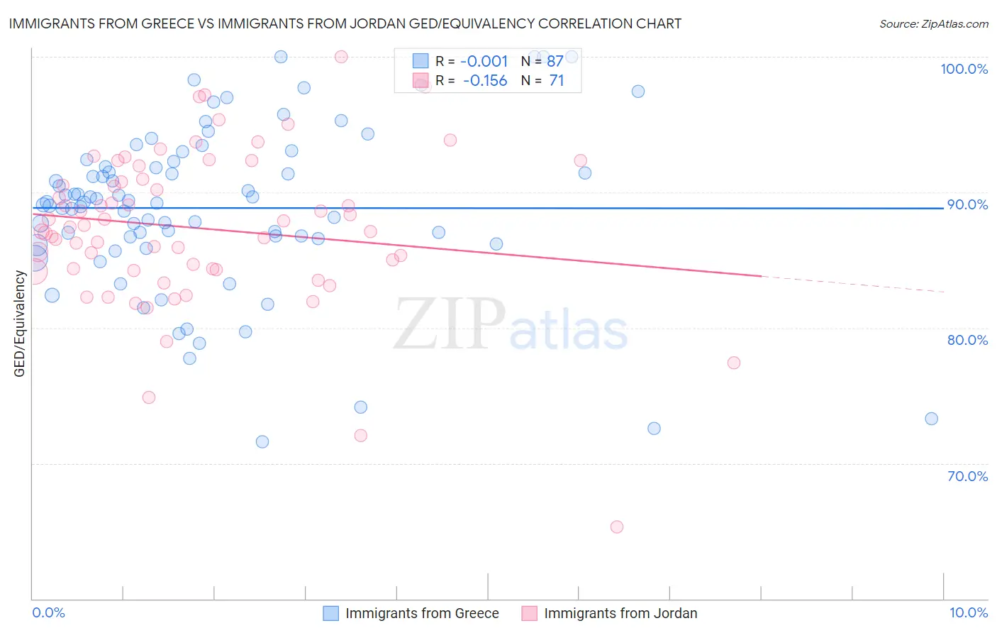 Immigrants from Greece vs Immigrants from Jordan GED/Equivalency