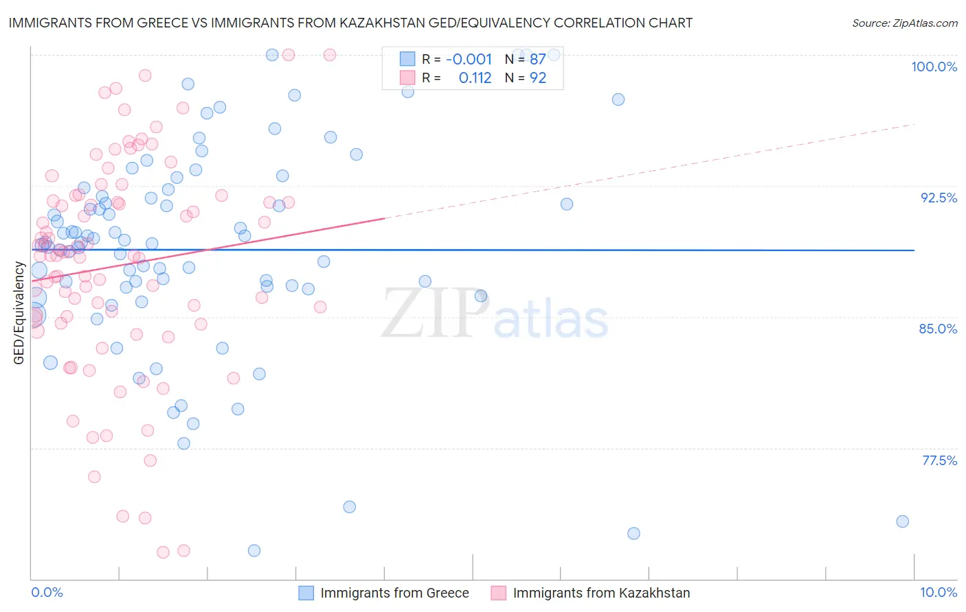 Immigrants from Greece vs Immigrants from Kazakhstan GED/Equivalency