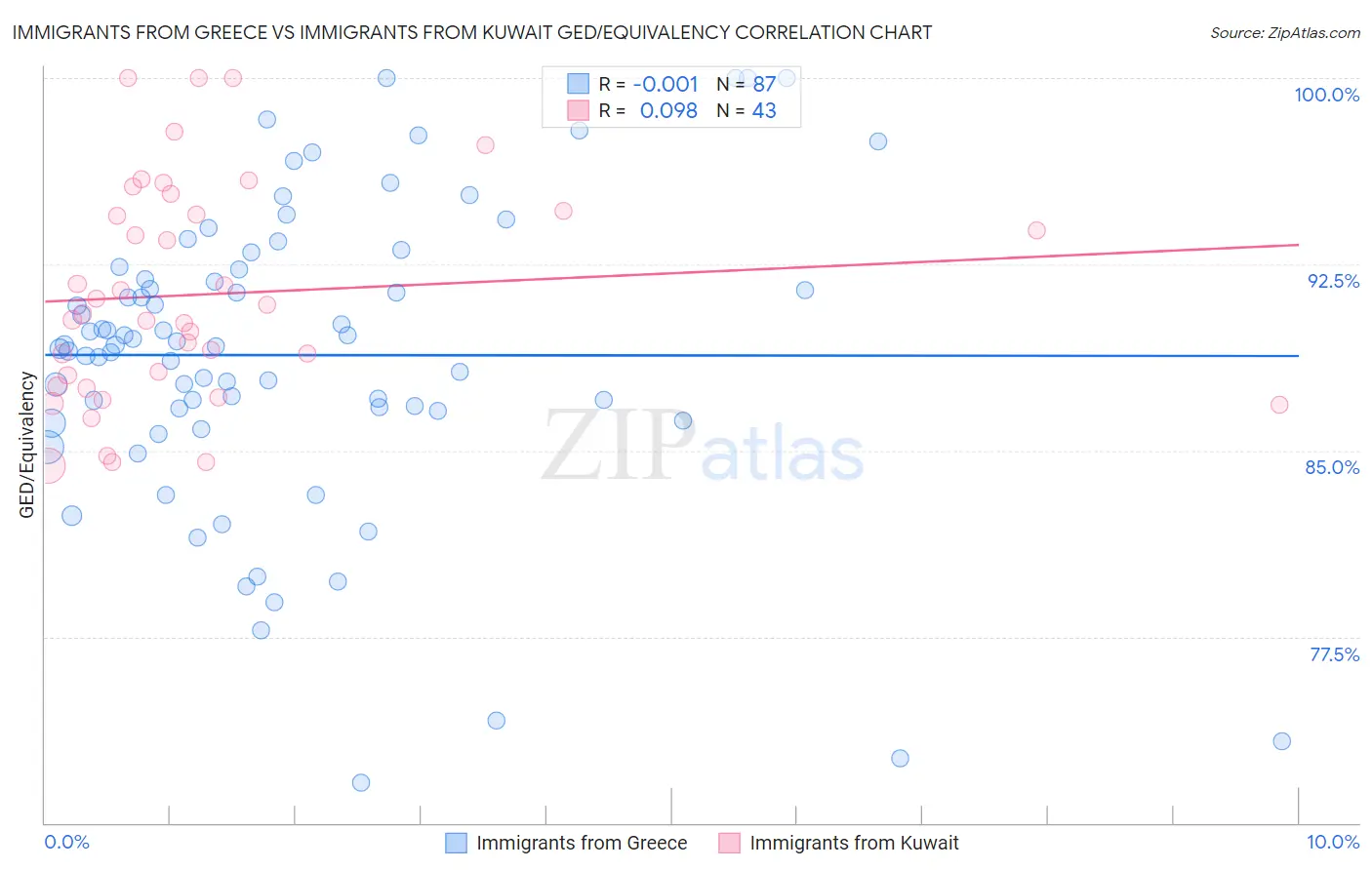 Immigrants from Greece vs Immigrants from Kuwait GED/Equivalency