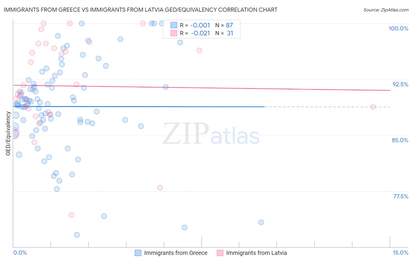 Immigrants from Greece vs Immigrants from Latvia GED/Equivalency