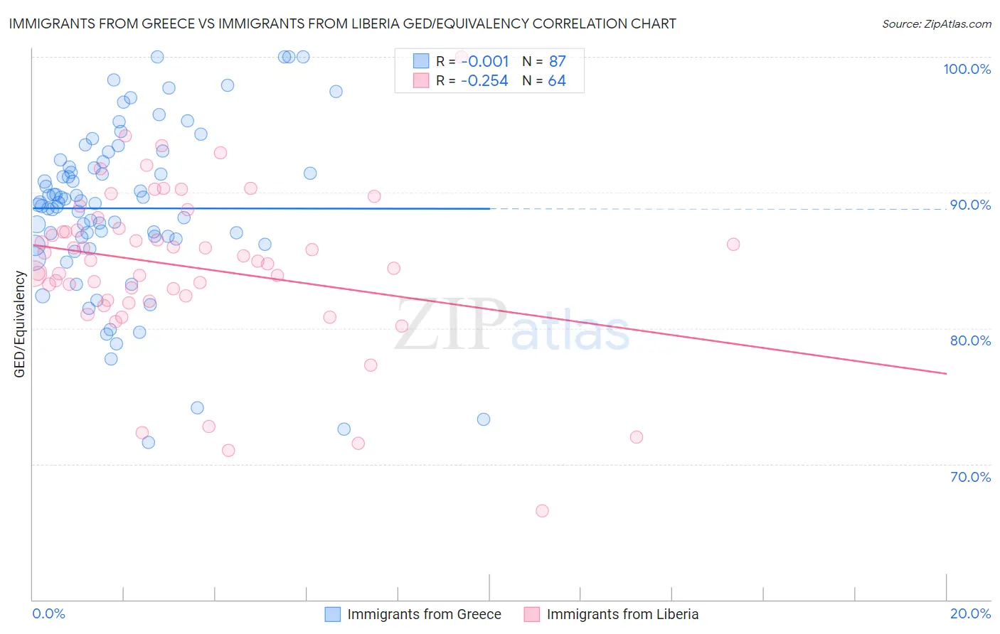 Immigrants from Greece vs Immigrants from Liberia GED/Equivalency