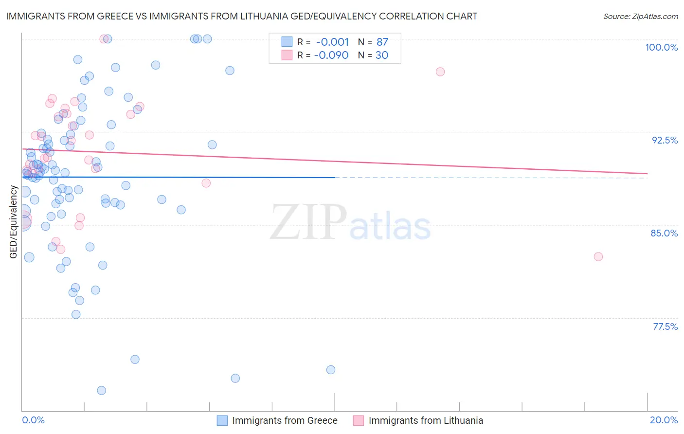 Immigrants from Greece vs Immigrants from Lithuania GED/Equivalency