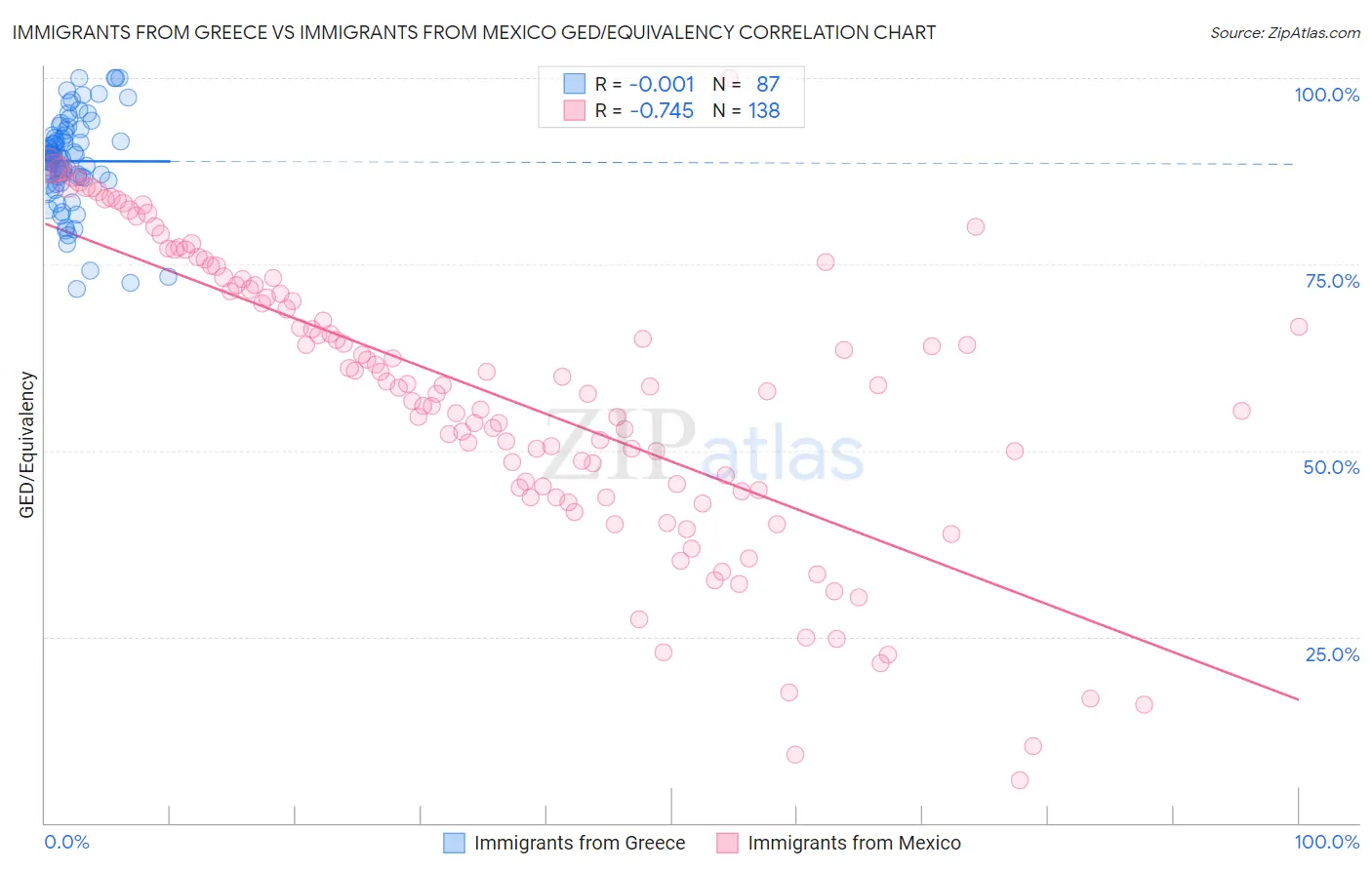 Immigrants from Greece vs Immigrants from Mexico GED/Equivalency