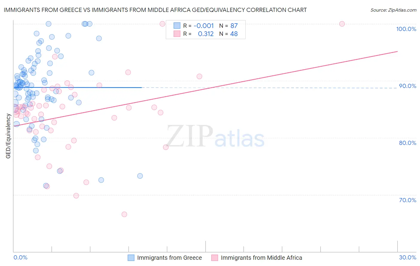 Immigrants from Greece vs Immigrants from Middle Africa GED/Equivalency