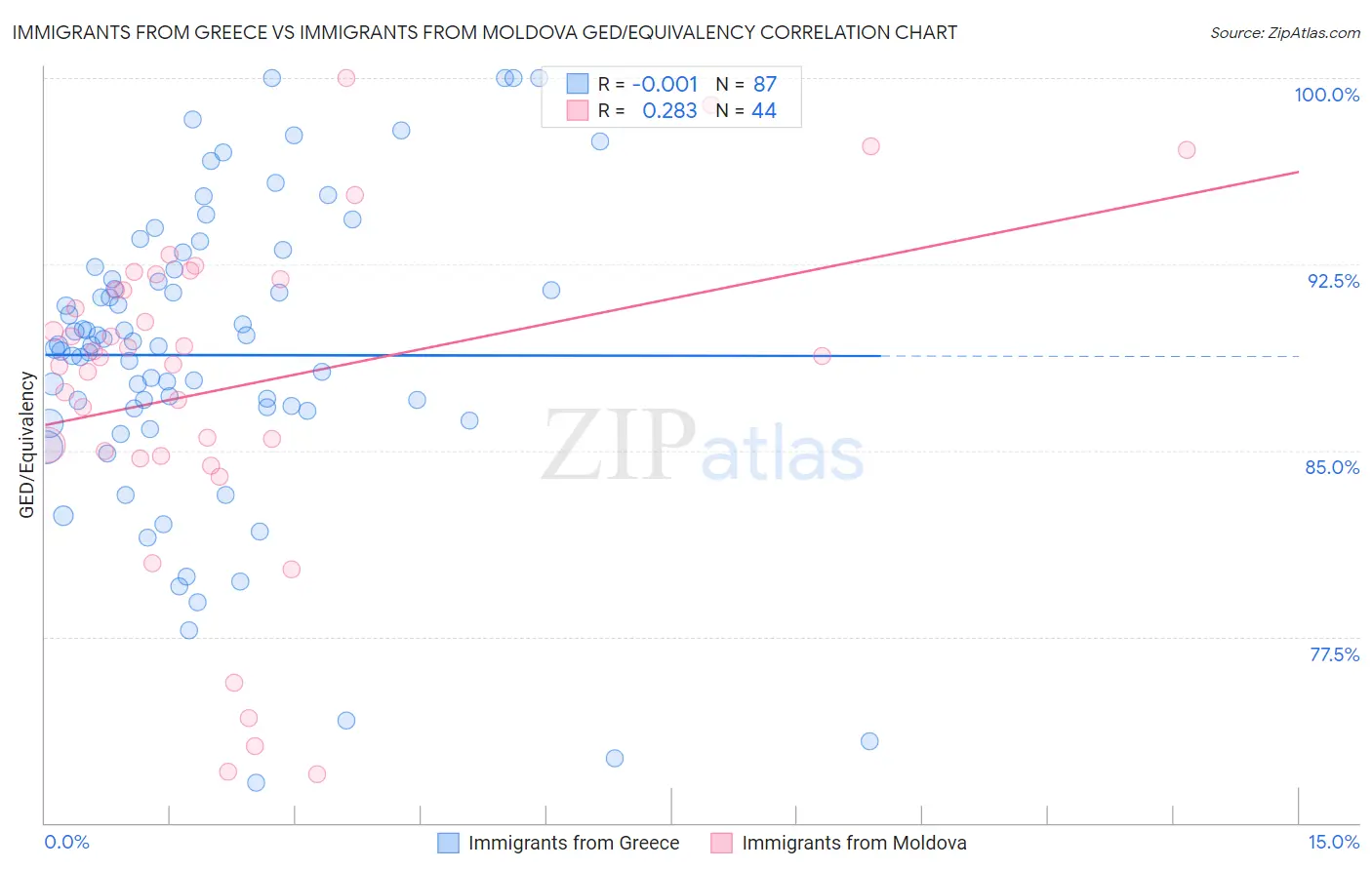 Immigrants from Greece vs Immigrants from Moldova GED/Equivalency