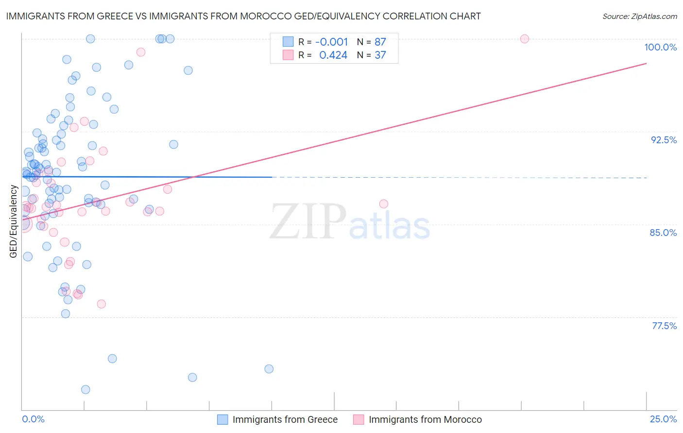 Immigrants from Greece vs Immigrants from Morocco GED/Equivalency